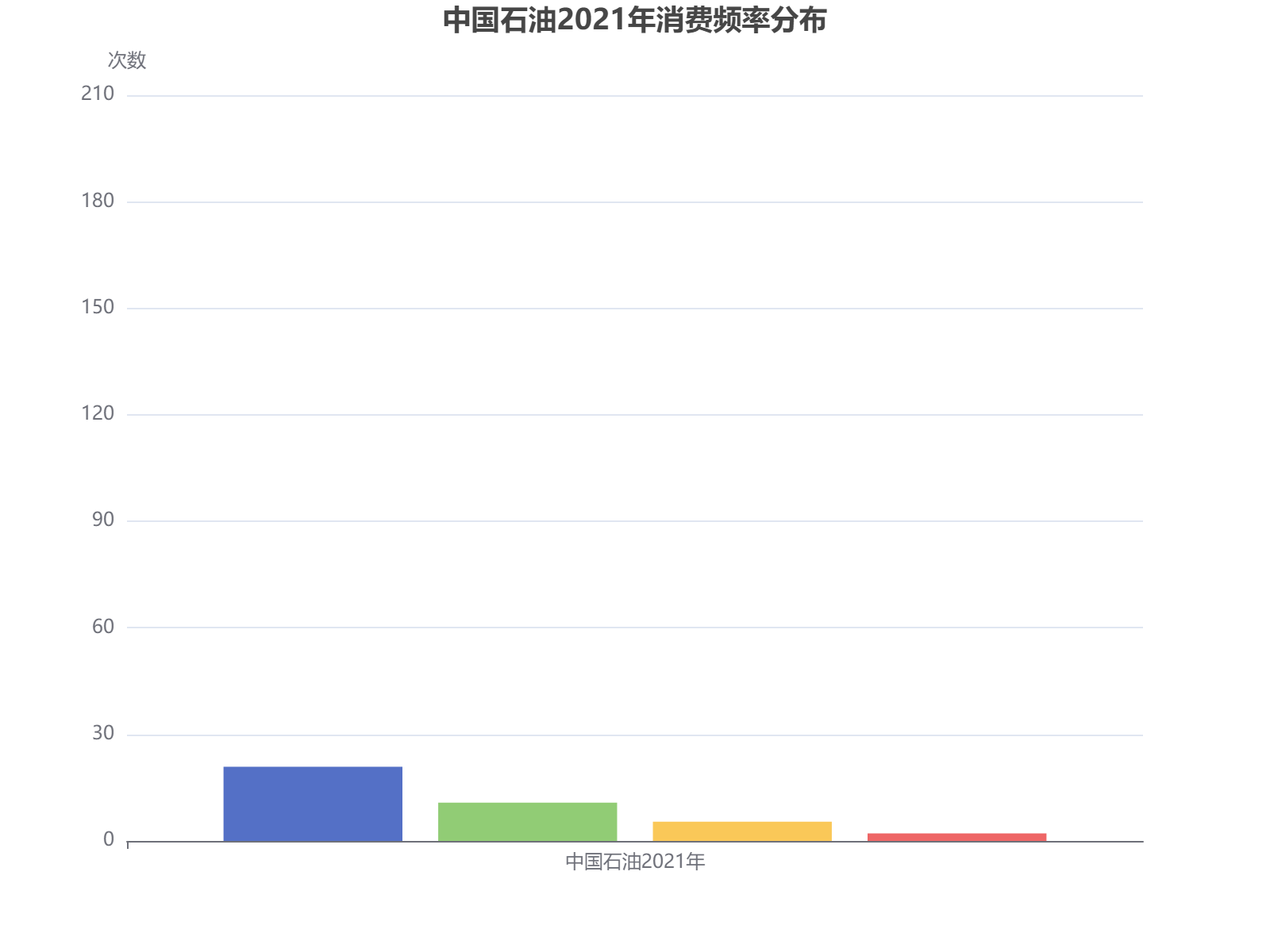 中国石油2021年不同频率消费用户分布分析