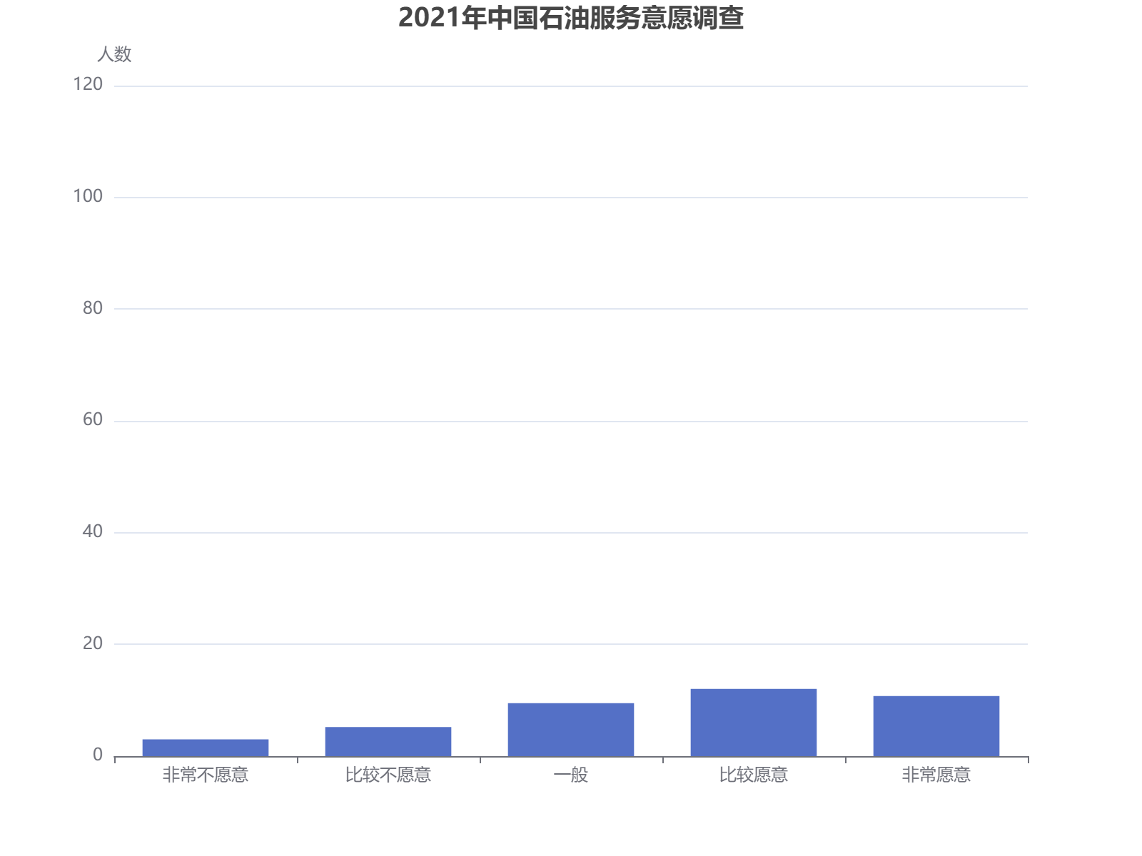 2021年中国石油服务意愿调查显示，用户态度偏向愿意，比较愿意和非常愿意占比最高。