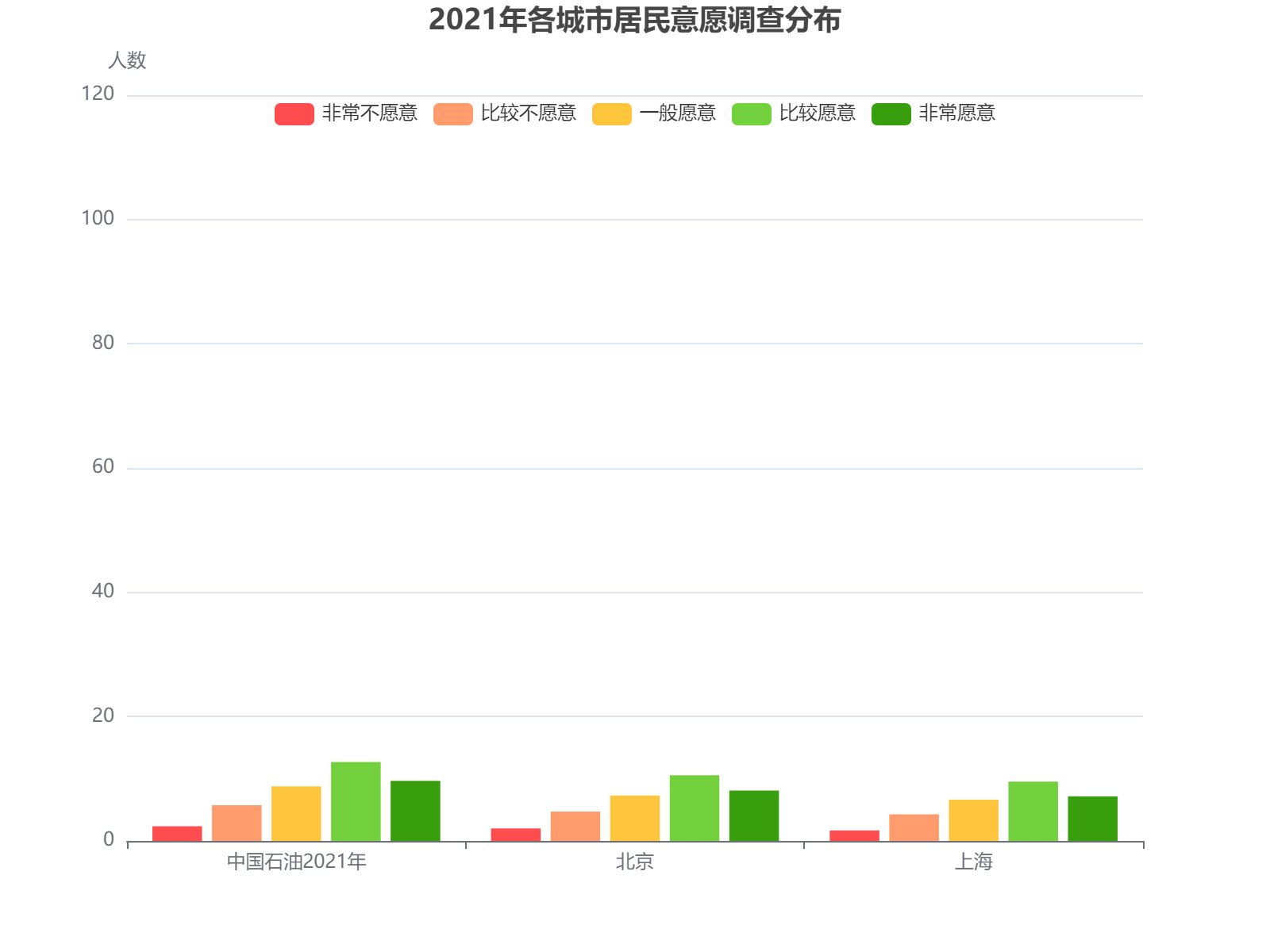 2021年中国石油及各城市居民意愿调查显示，比较愿意和非常愿意占主导，反映积极态度
