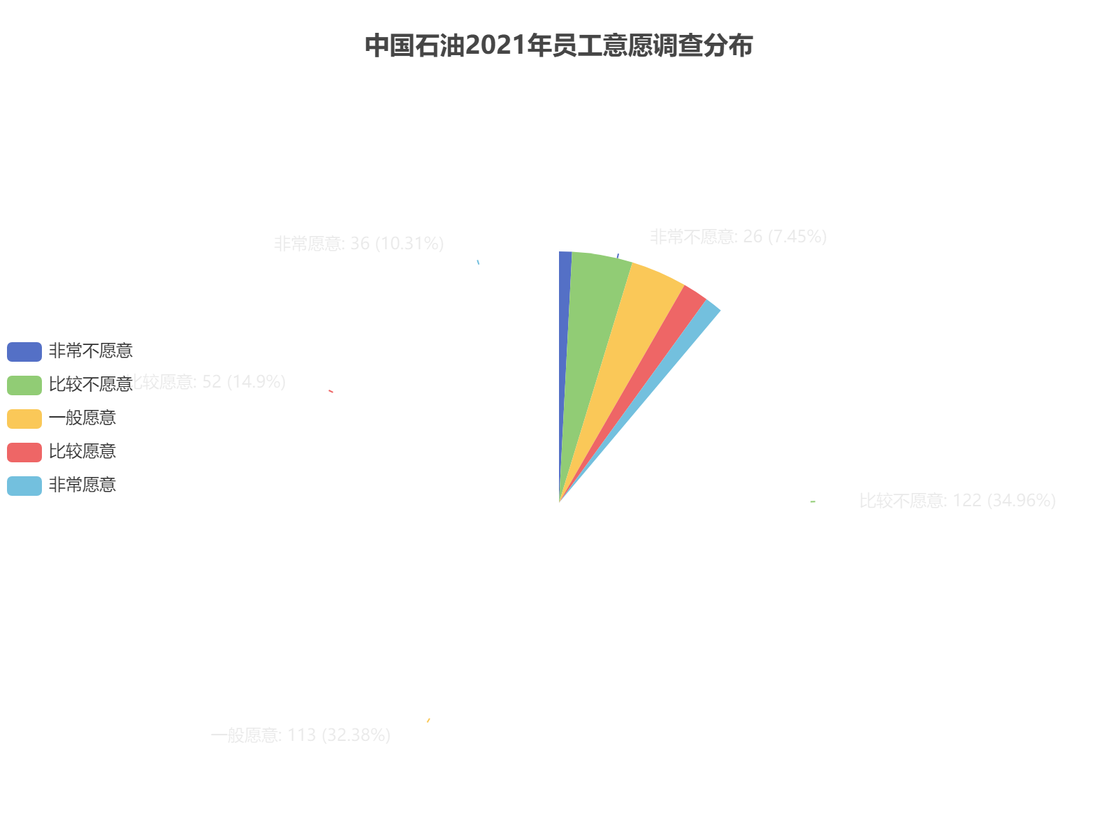 中国石油2021年员工意愿调查分析：整体呈现中等偏低意愿水平