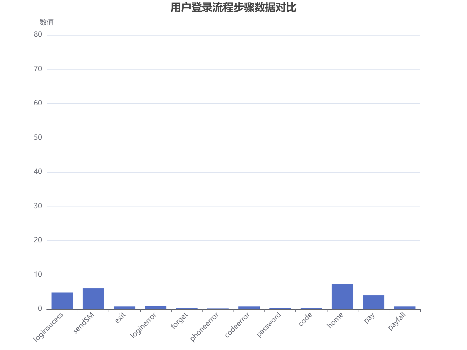 用户登录流程各步骤数据对比分析，显示成功率和错误分布。