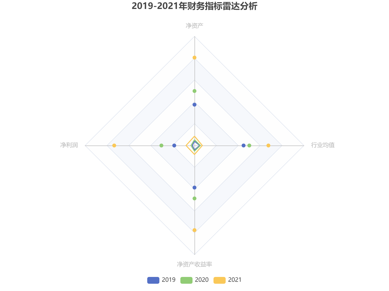 2019-2021年公司财务指标雷达分析：净资产增长显著，ROE表现优异超越行业水平