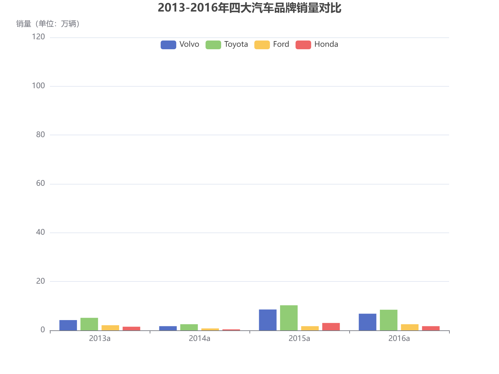 2013-2016年四大汽车品牌销量对比分析，丰田和沃尔沃表现突出