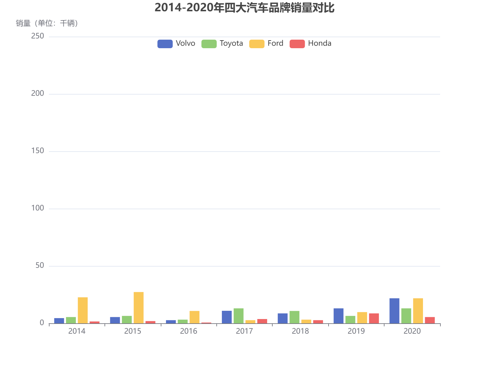 2014-2020年四大汽车品牌销量对比分析，福特总体领先但波动较大