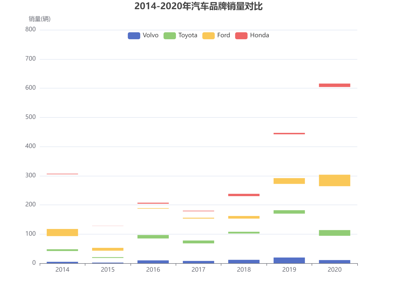 2014-2020年四大汽车品牌销量对比分析，福特总体领先但波动较大