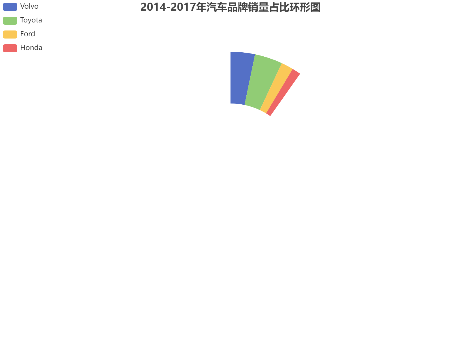 2014-2017年四大汽车品牌销量数据环形图展示，丰田总体领先