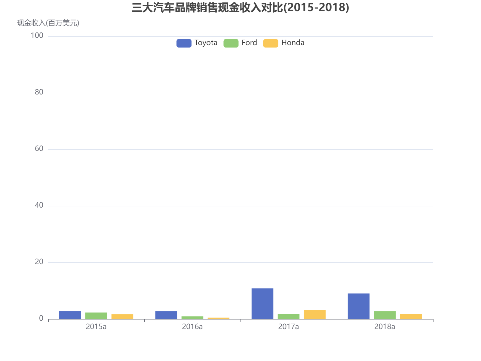 2015-2018年三大汽车品牌销售现金收入对比分析，丰田总体领先
