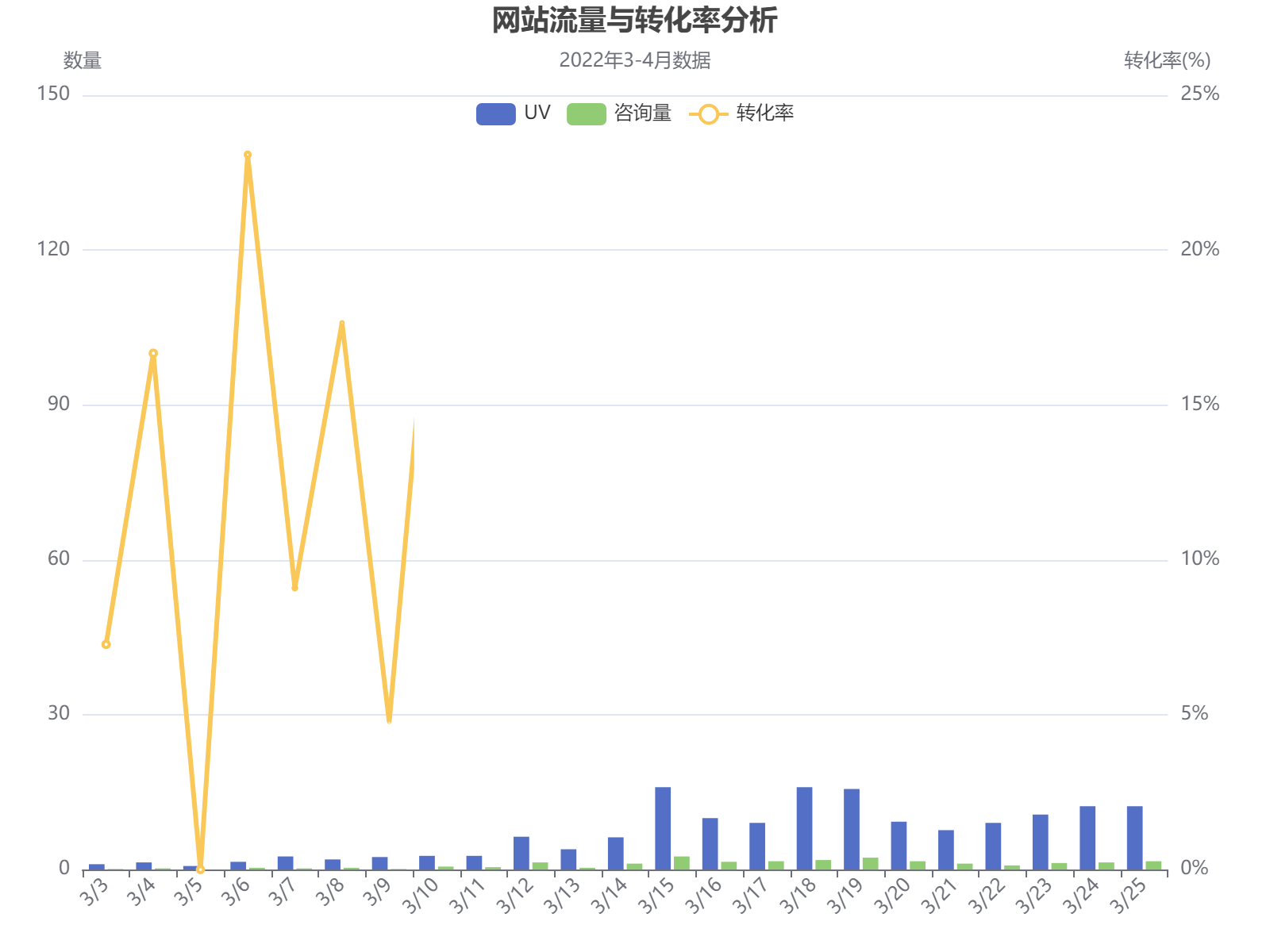 2022年3-4月网站流量数据分析：UV最高达173，咨询转化率波动在0-25%之间