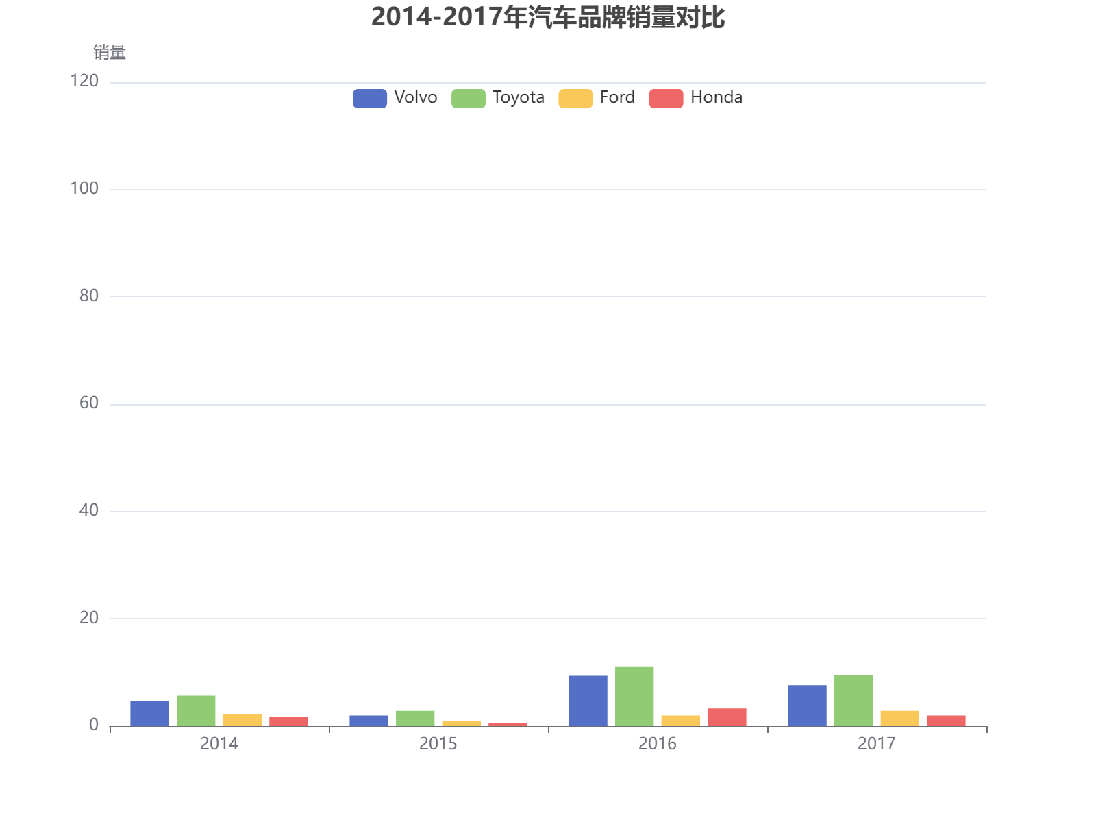 2014-2017年四大汽车品牌销量对比分析，丰田总体领先，各品牌销量波动明显