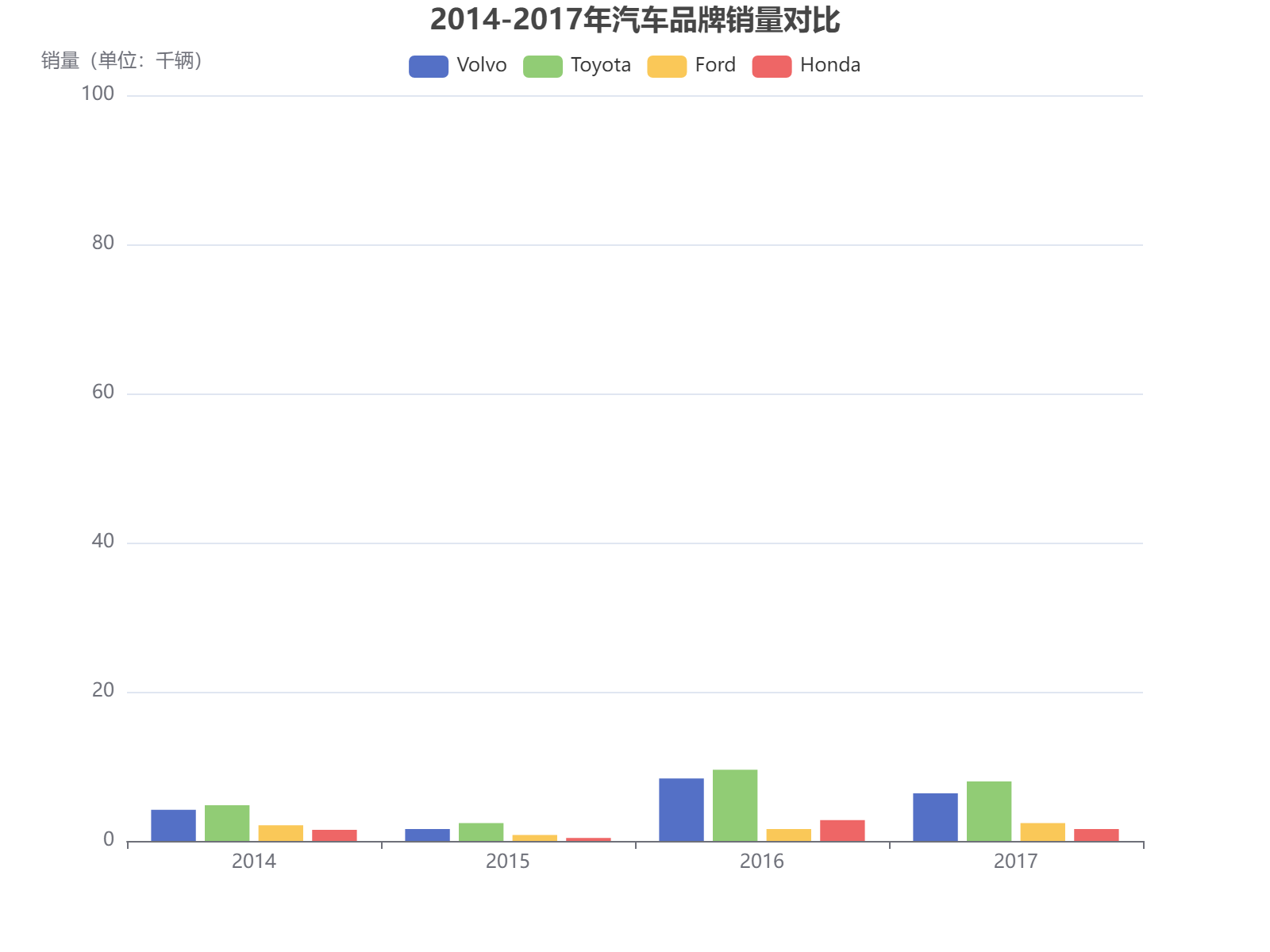 2014-2017年四大汽车品牌销量对比分析，丰田表现最为稳定