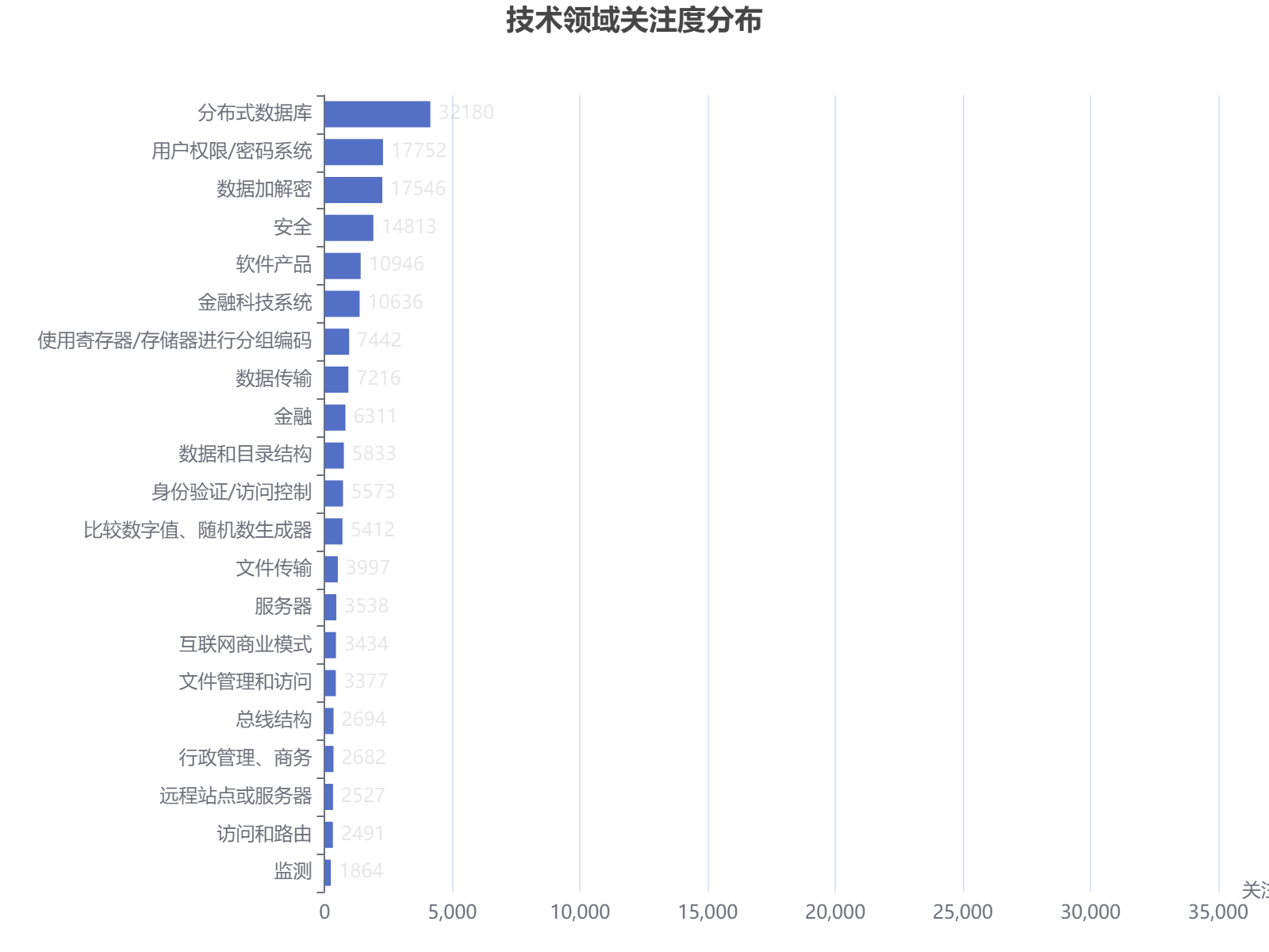 各类技术领域关注度分布：分布式数据库以32,180点居首，安全与加密技术紧随其后