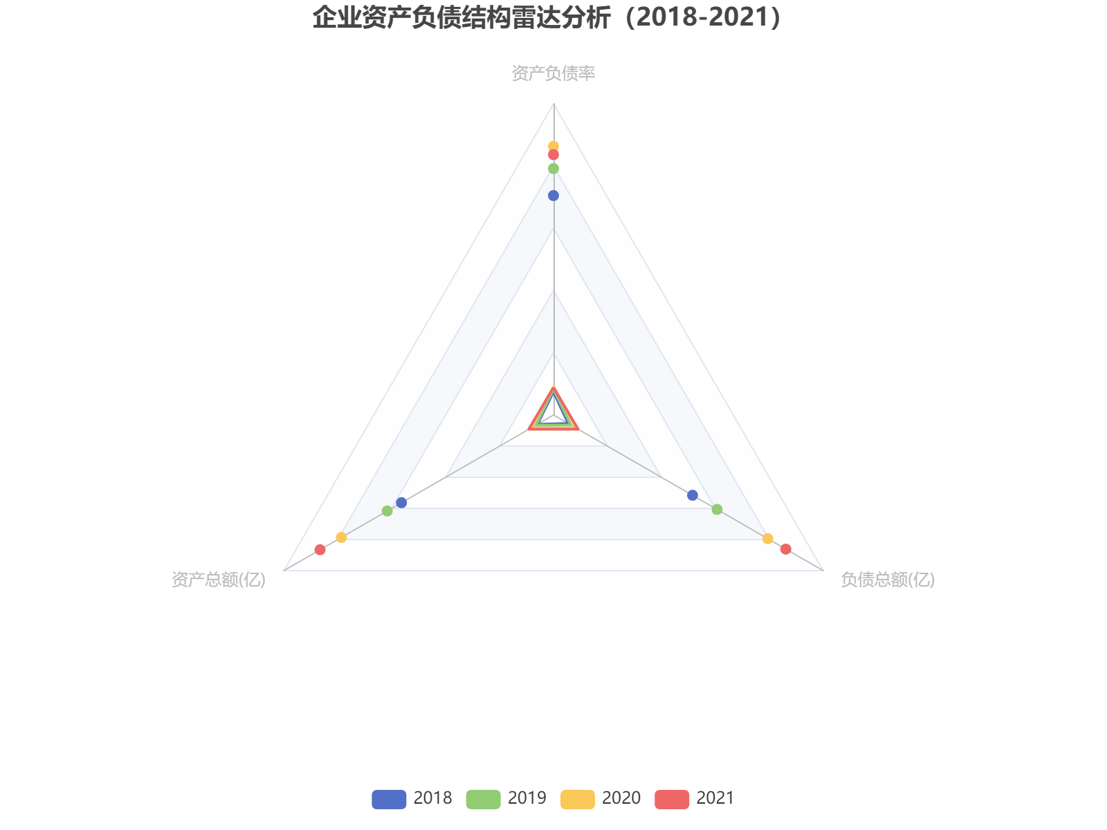 2018-2021年企业资产负债结构雷达分析：资产规模持续增长，负债率呈波动上升趋势