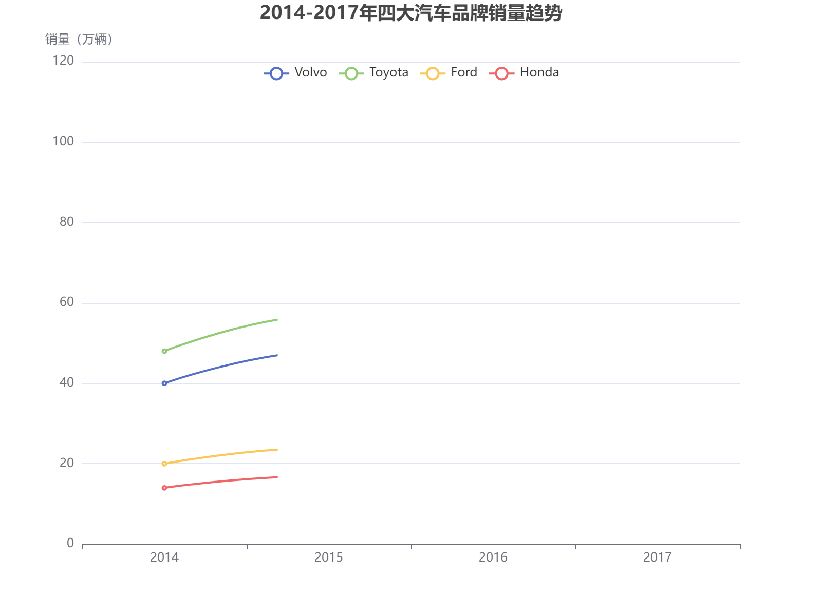 2014-2017年四大汽车品牌销量波动趋势分析，丰田保持领先优势