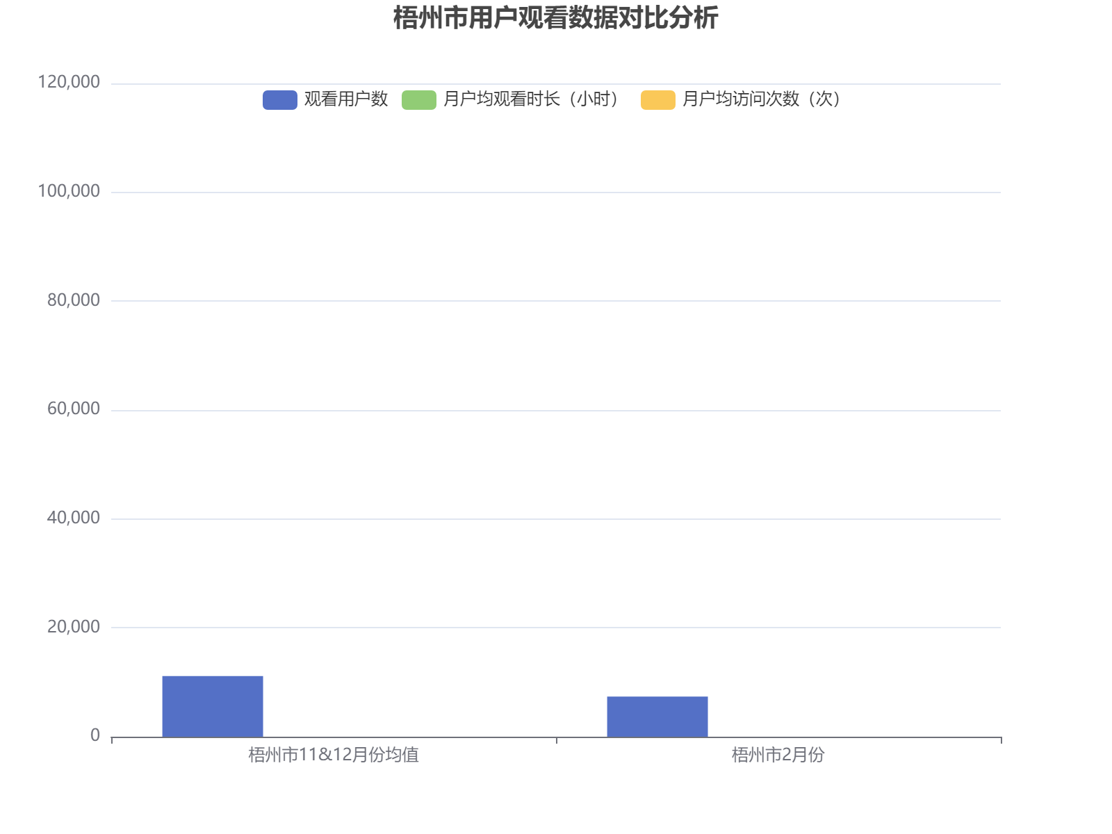 梧州市11-12月与2月用户观看数据对比分析，显示用户活跃度明显下降