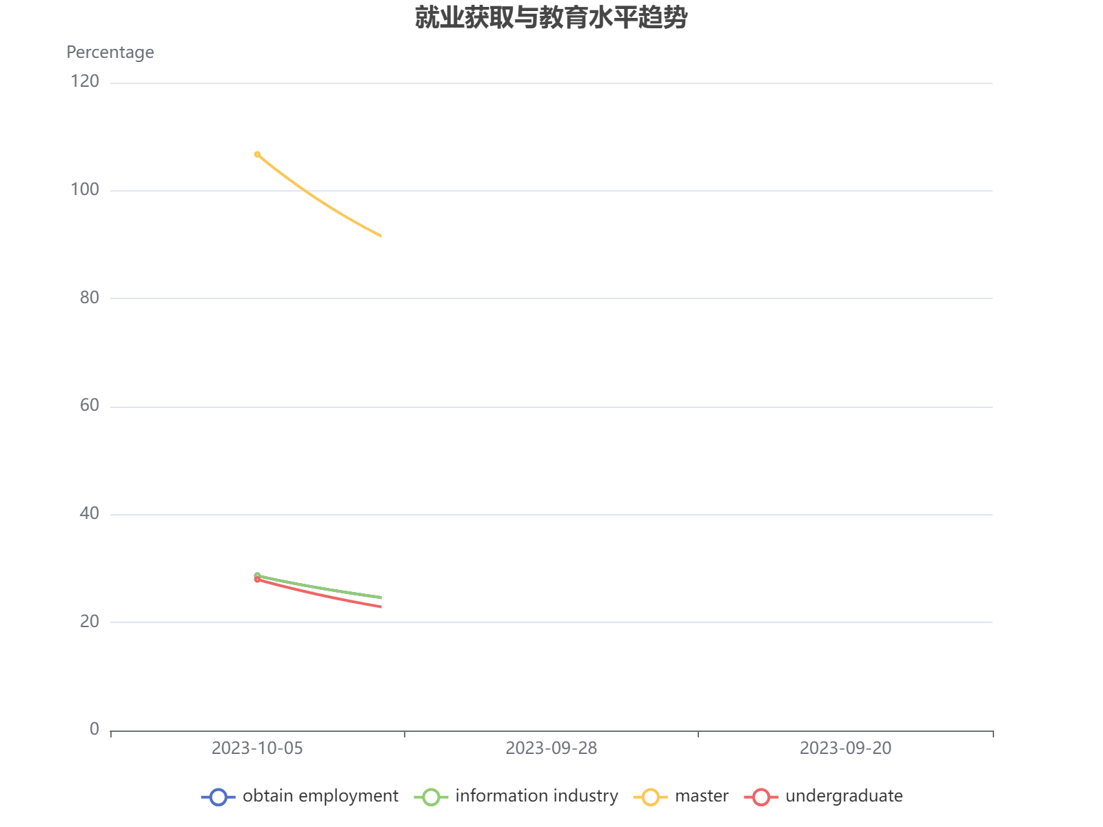就业获取与教育水平在信息行业中的关联趋势分析。