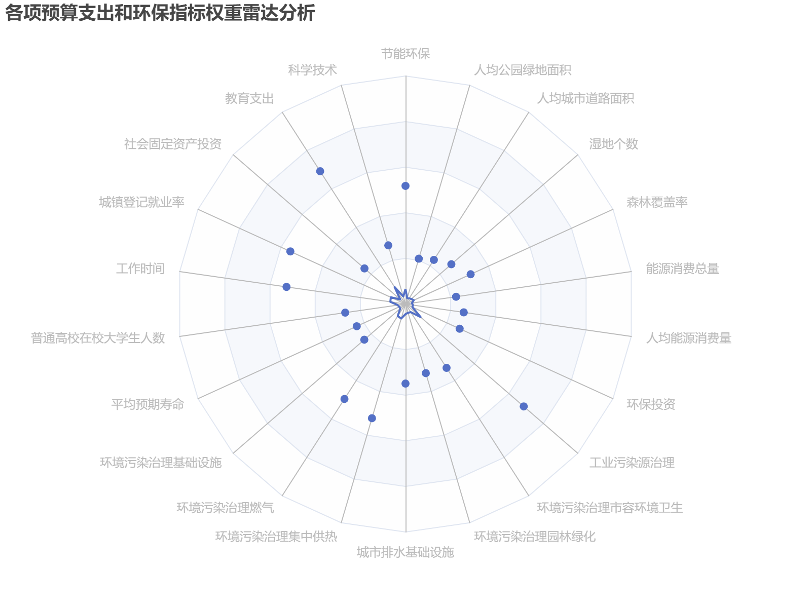 各项预算支出和环保指标权重雷达分析，显示教育支出和工业污染源治理占比较高。