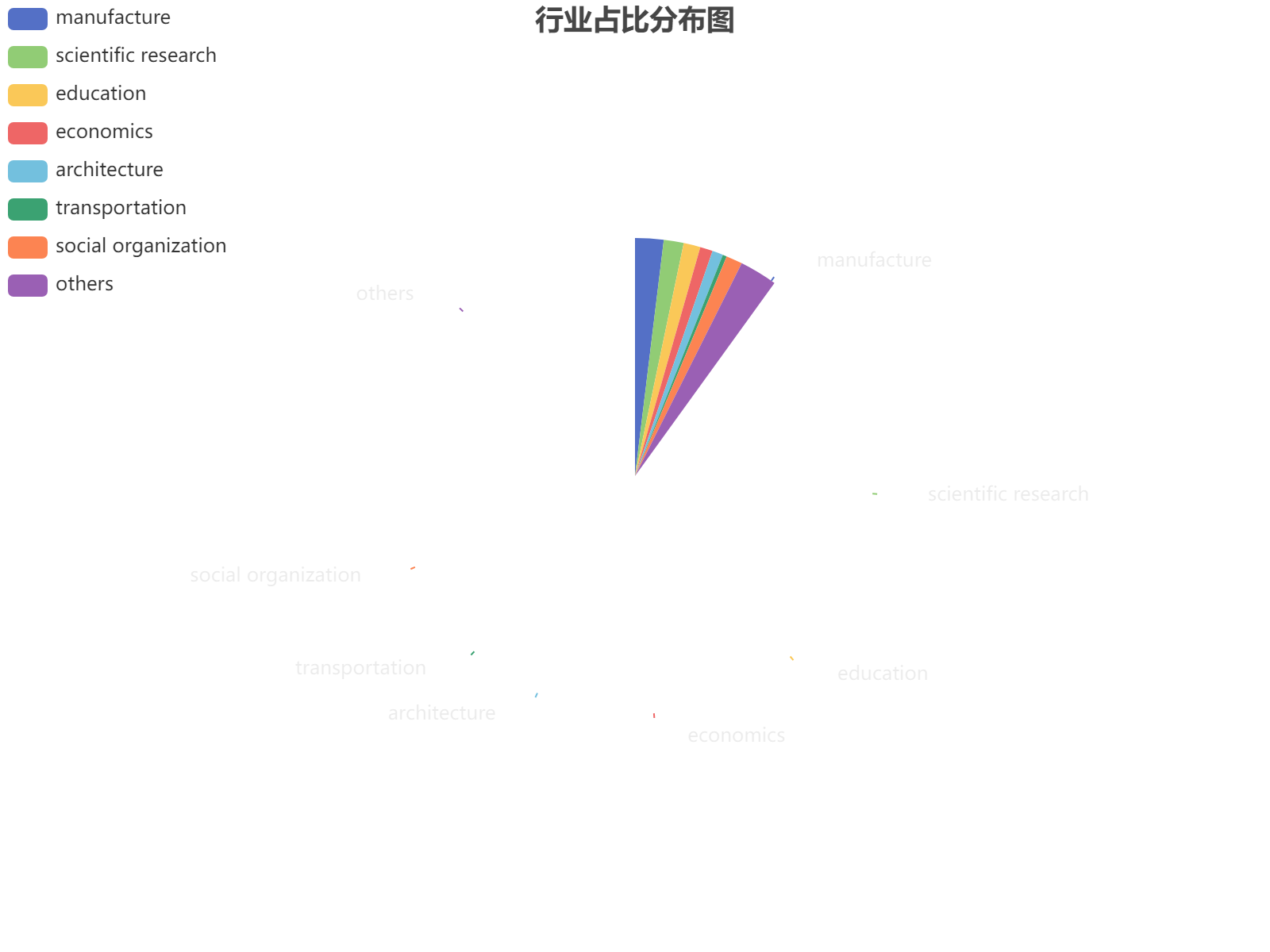 各行业占比分布分析：制造业领跑，科研教育紧随其后