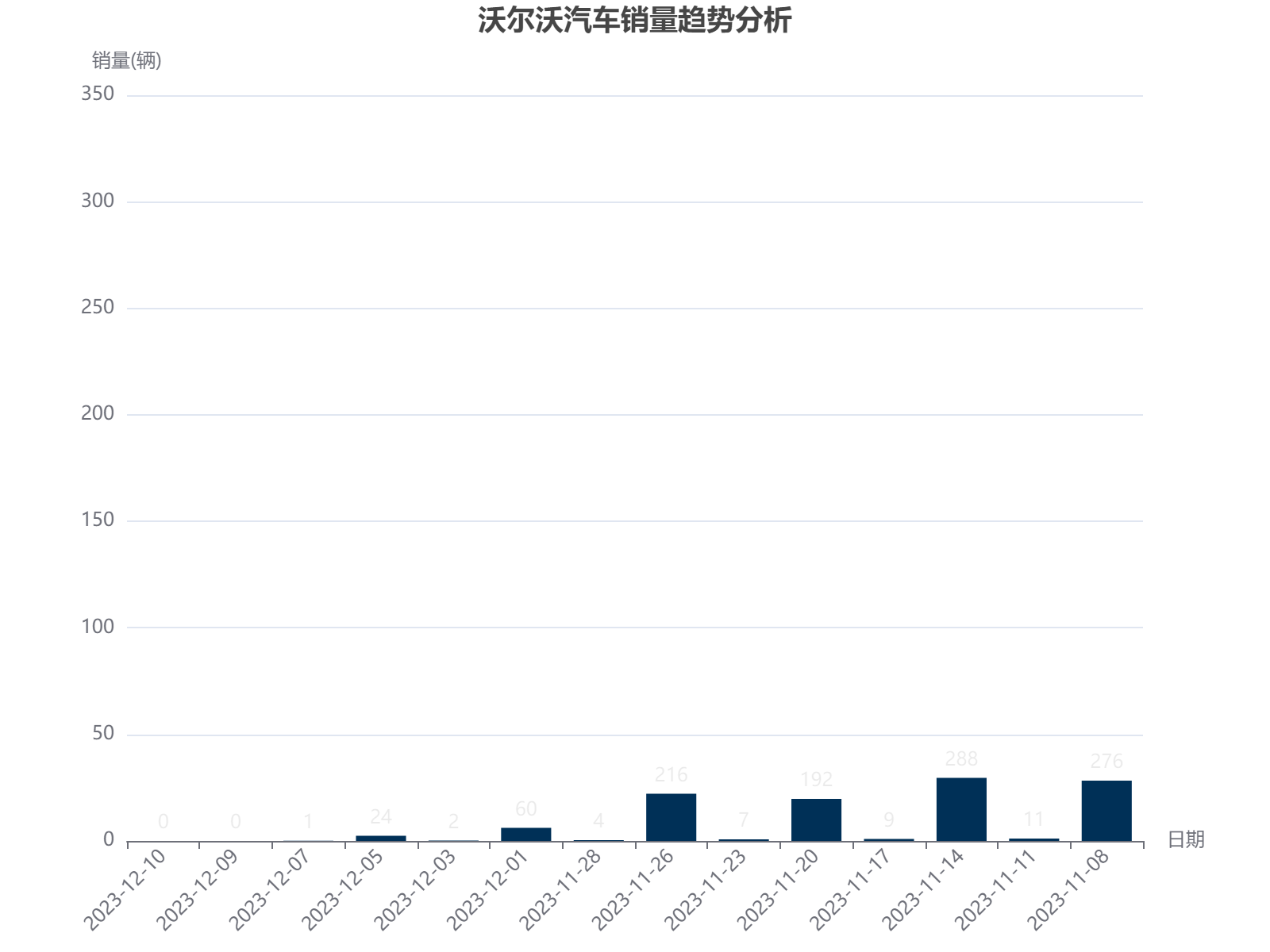 沃尔沃汽车销量呈现波动上升趋势，从初始零销量逐步增长至峰值280辆后略有回落