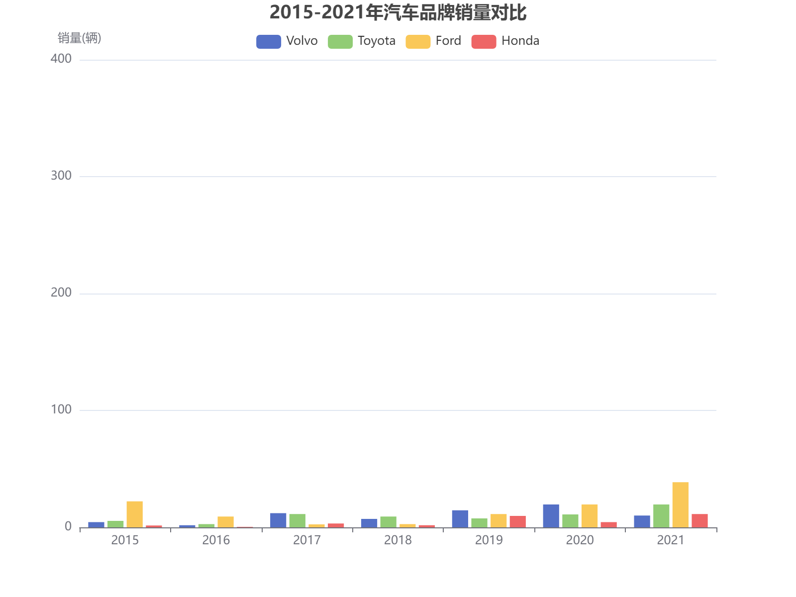 2015-2021年四大汽车品牌销量数据对比分析，福特总体领先但波动较大