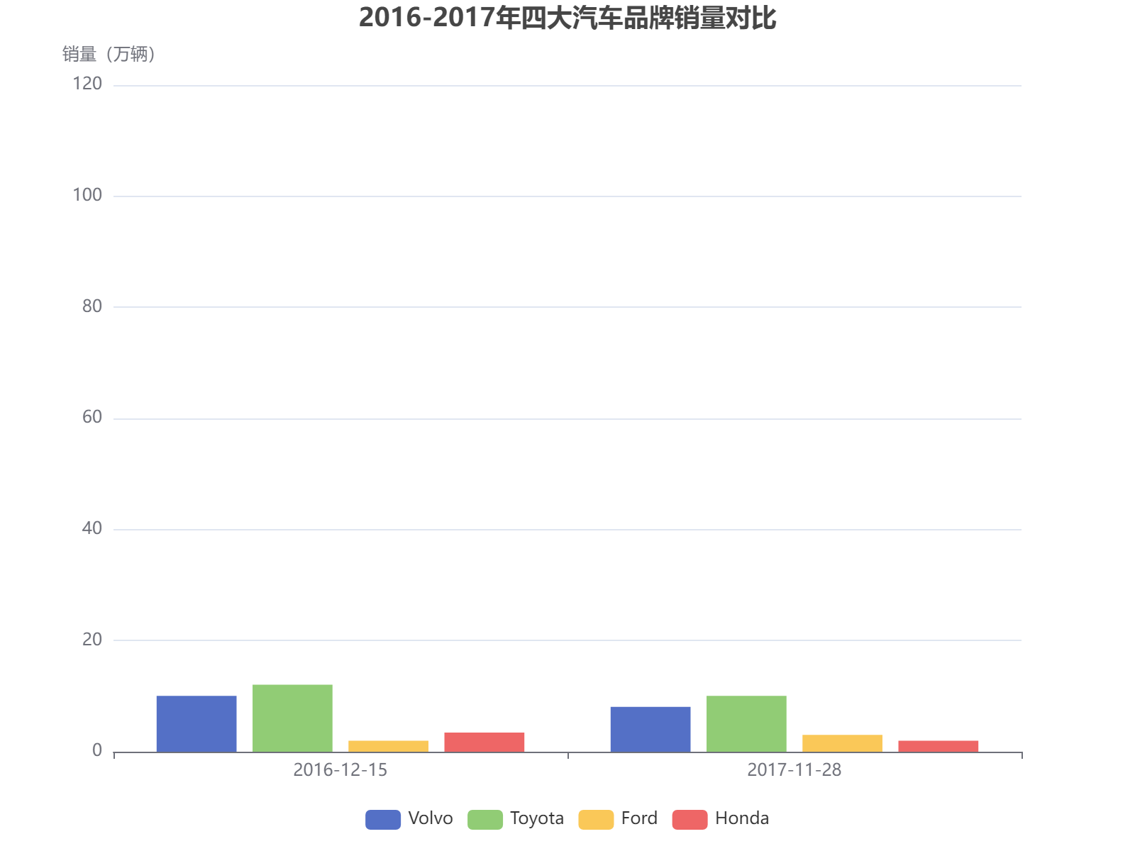 2016-2017年四大汽车品牌销量对比分析，丰田保持领先优势