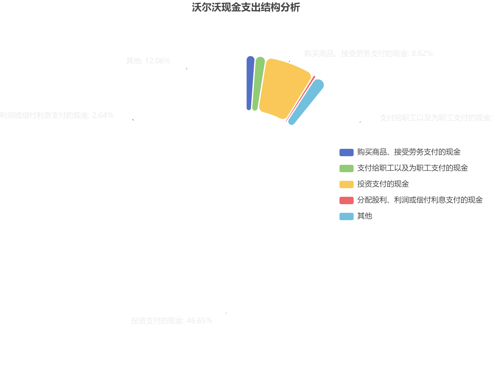 沃尔沃公司现金支出结构分析：投资支出占比最高达46.65%，人工成本次之