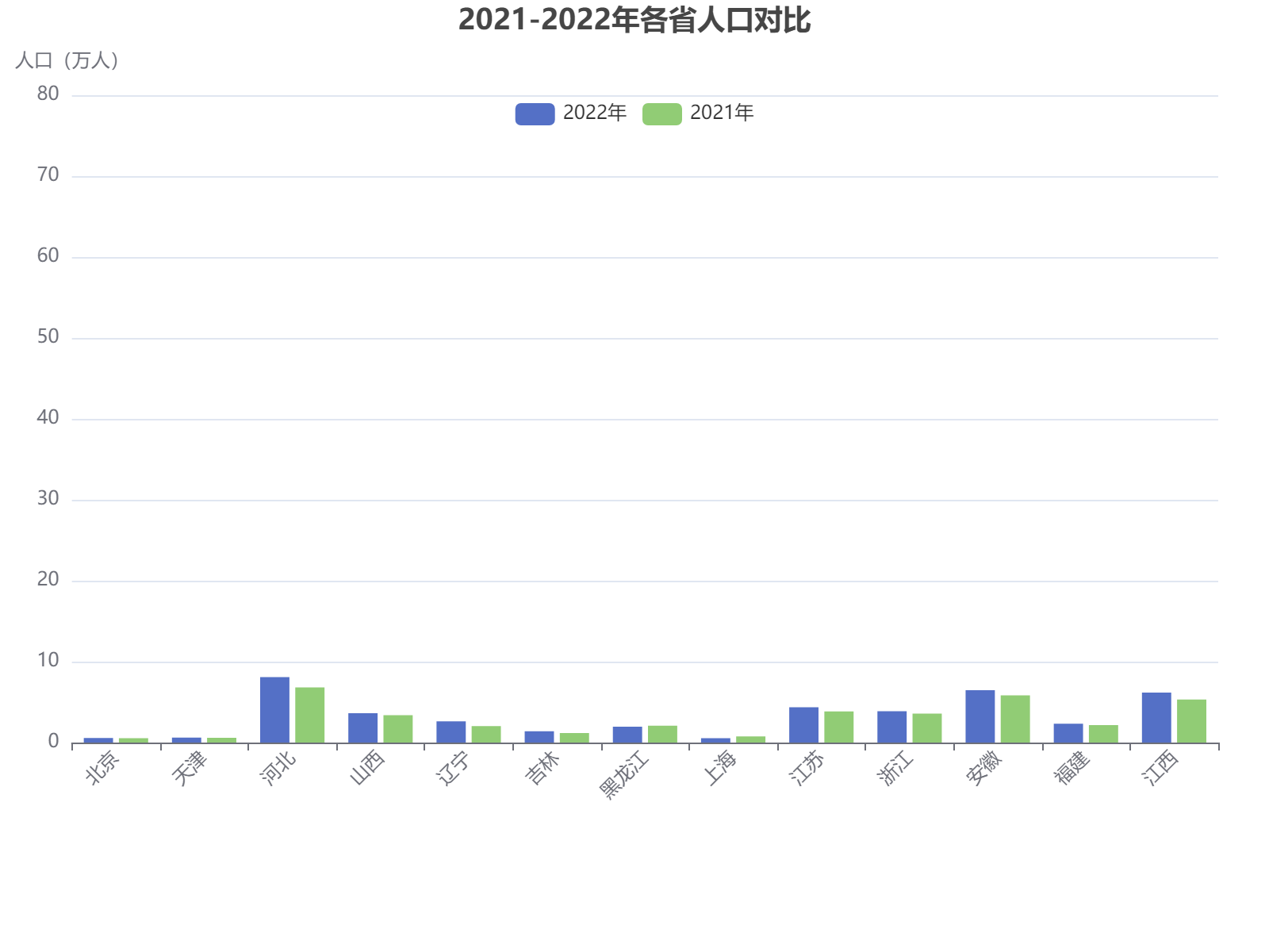 2021-2022年中国各省人口数据对比分析，河北、安徽、江西人口增长显著