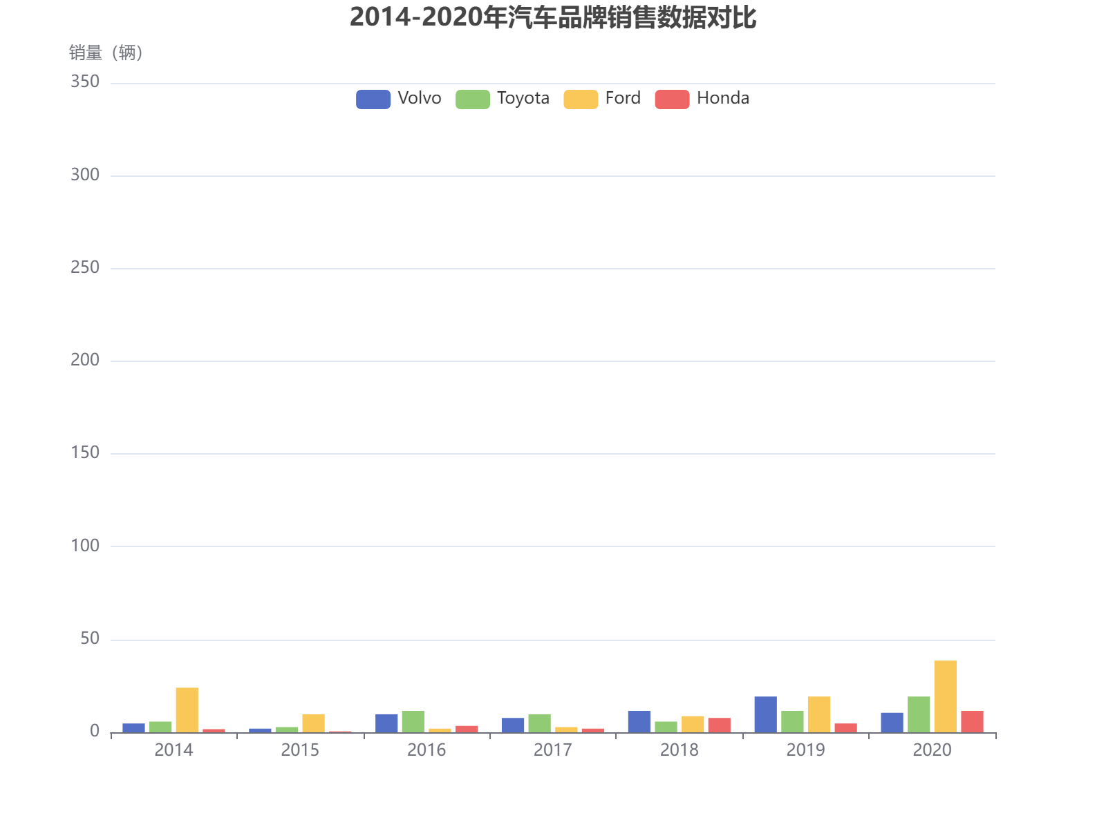 2014-2020年四大汽车品牌销售数据对比分析，福特在2020年销量达340辆领先