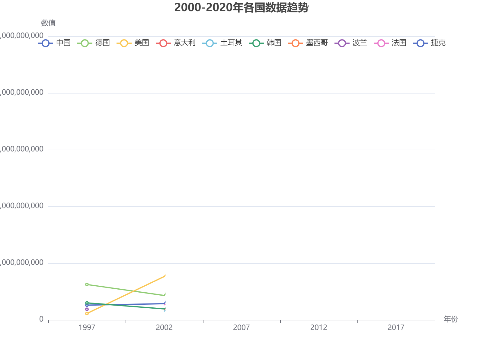 2000-2020年各国数据趋势分析：中国增长显著，多国波动变化。