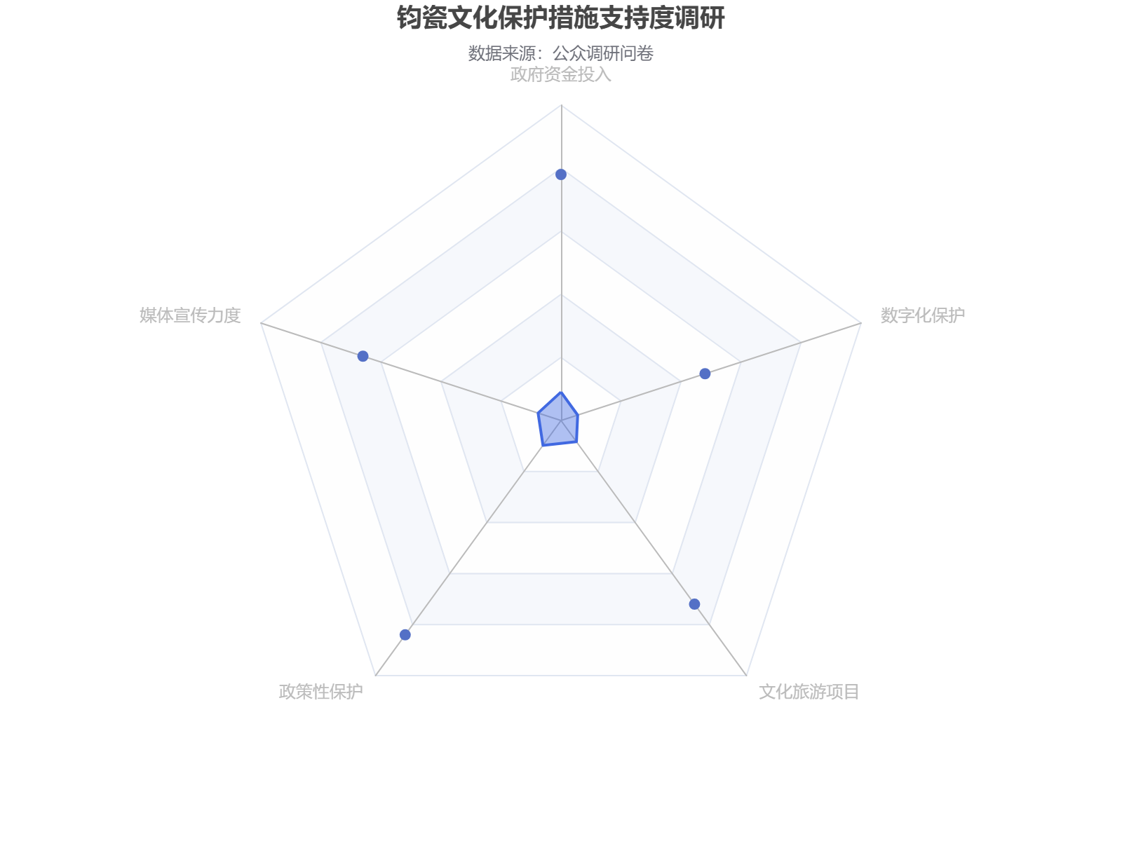 钧瓷文化保护措施支持度调研：政策性保护最受认可，数字化手段需加强推广