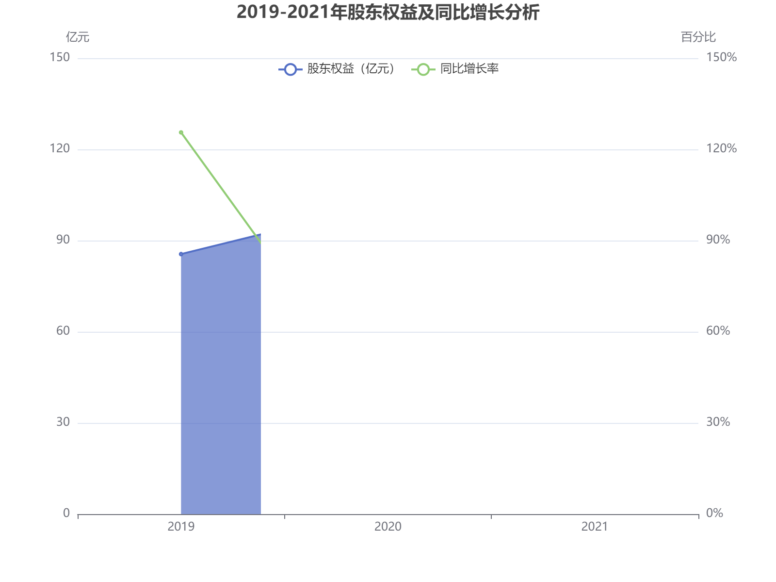 2019-2021年股东权益稳健增长，同比增长率呈现下降趋势但保持双位数增长