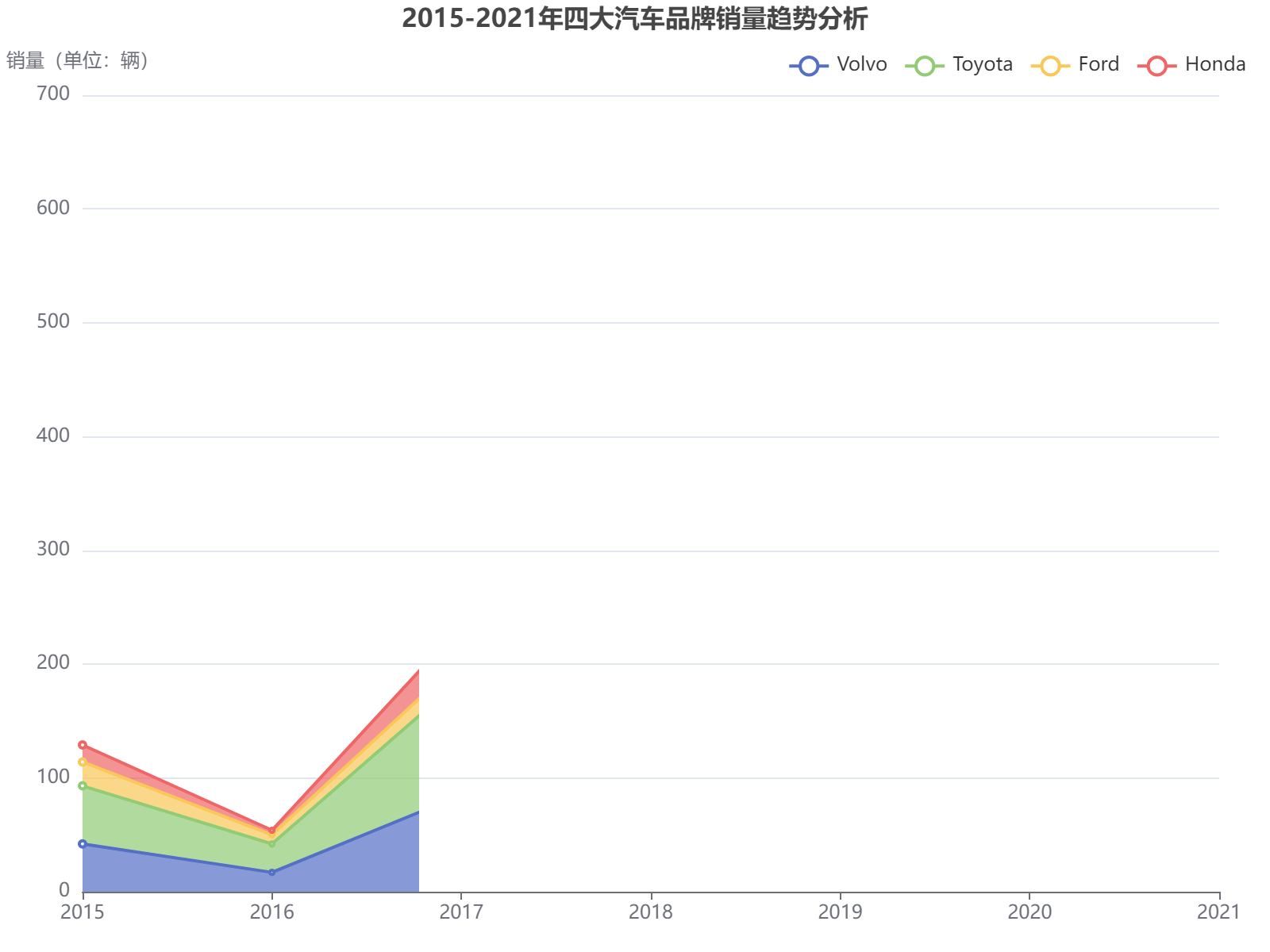 2015-2021年四大汽车品牌销量趋势分析：福特在2021年实现爆发式增长