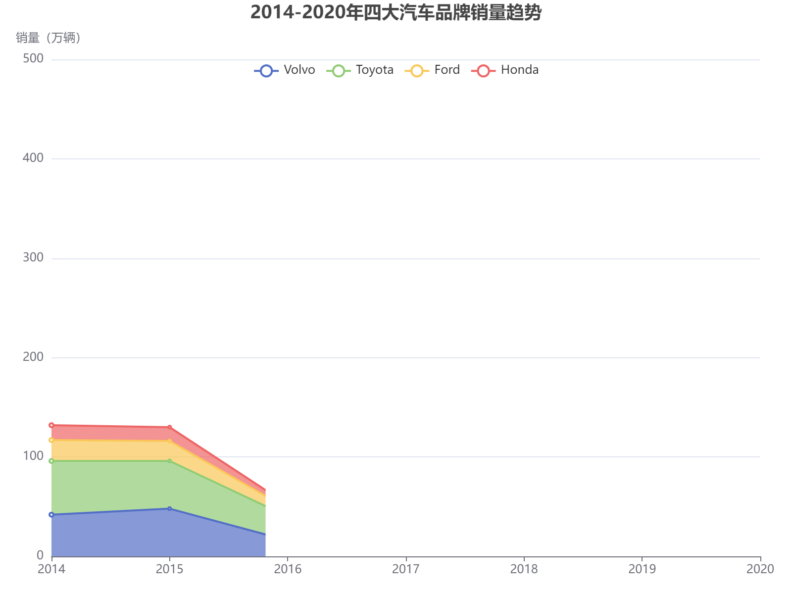 2014-2020年四大汽车品牌销量趋势分析：沃尔沃和丰田保持领先，福特本田稳步增长