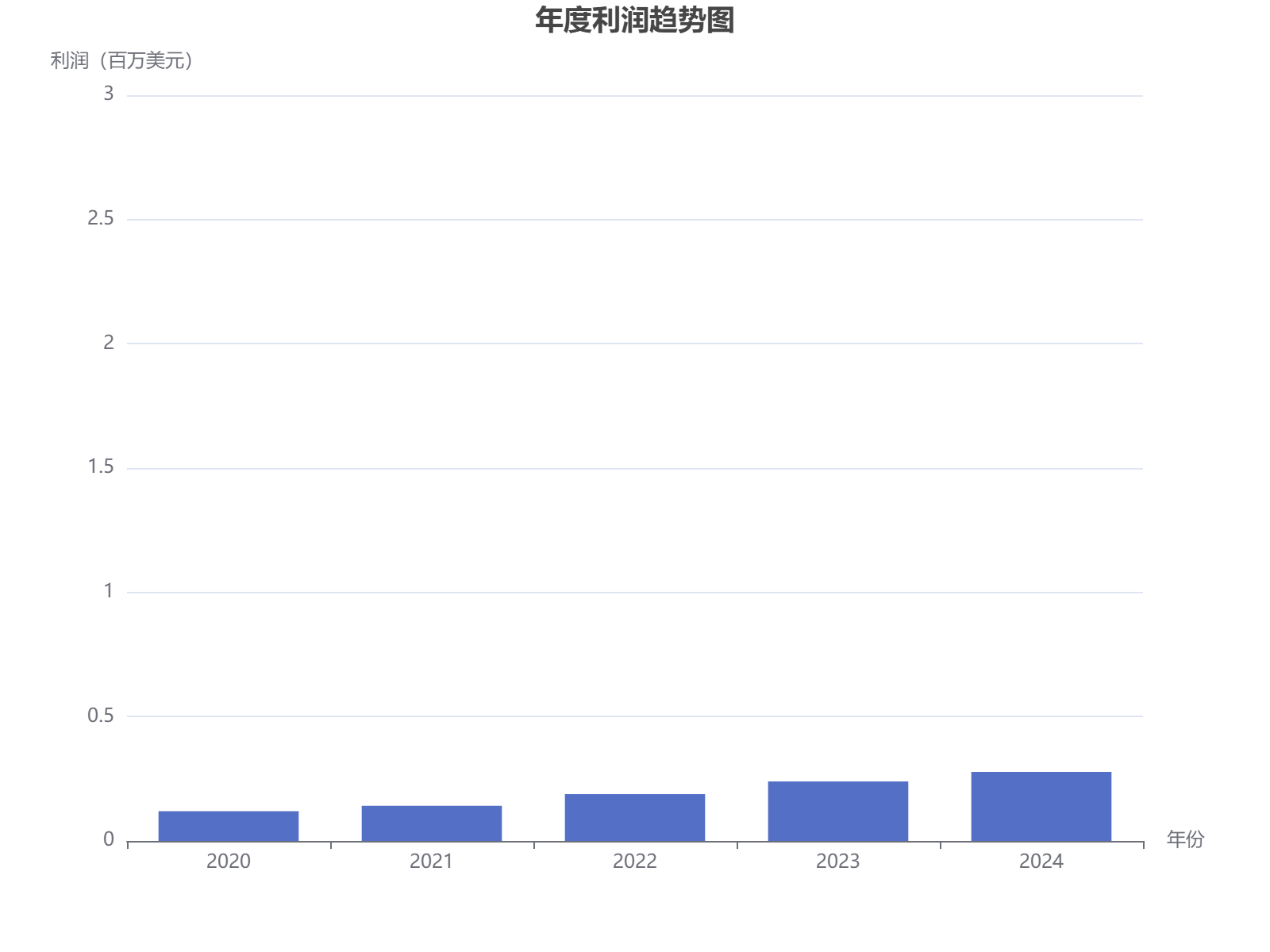 2020-2024年公司利润稳步增长，从1.12百万美元提升至2.6百万美元，年均增幅显著。