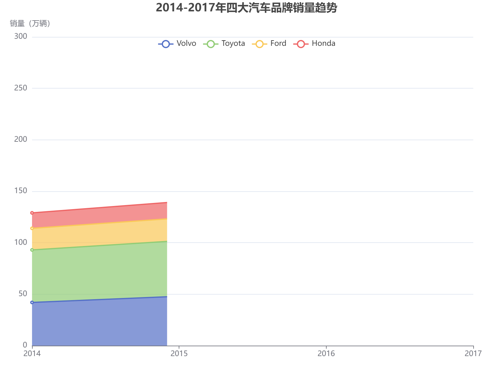 2014-2017年四大汽车品牌销量变化趋势分析：丰田保持领先，沃尔沃波动增长