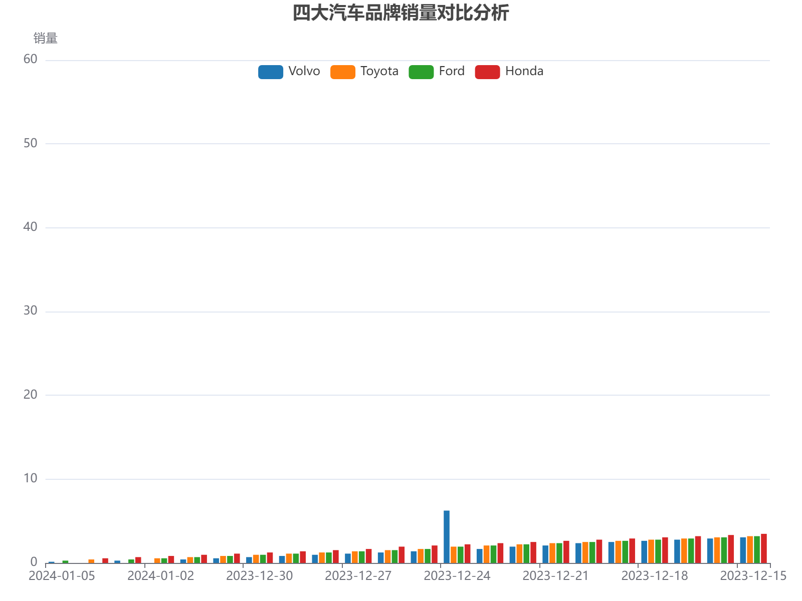 四大汽车品牌销量数据对比分析：Volvo、Toyota、Ford和Honda在过去22天的销售趋势与市场份额变化