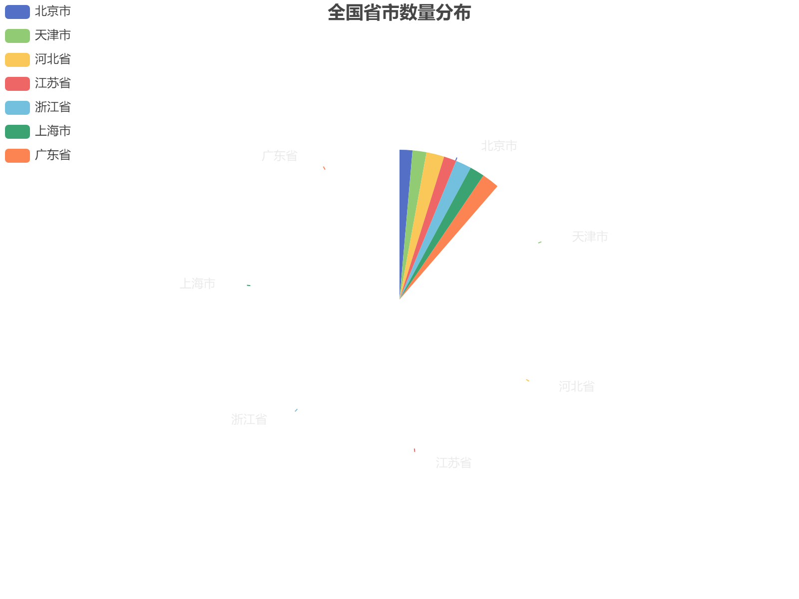 全国主要省市数量分布统计，广东省和河北省数量领先，各区域呈现差异化分布特征