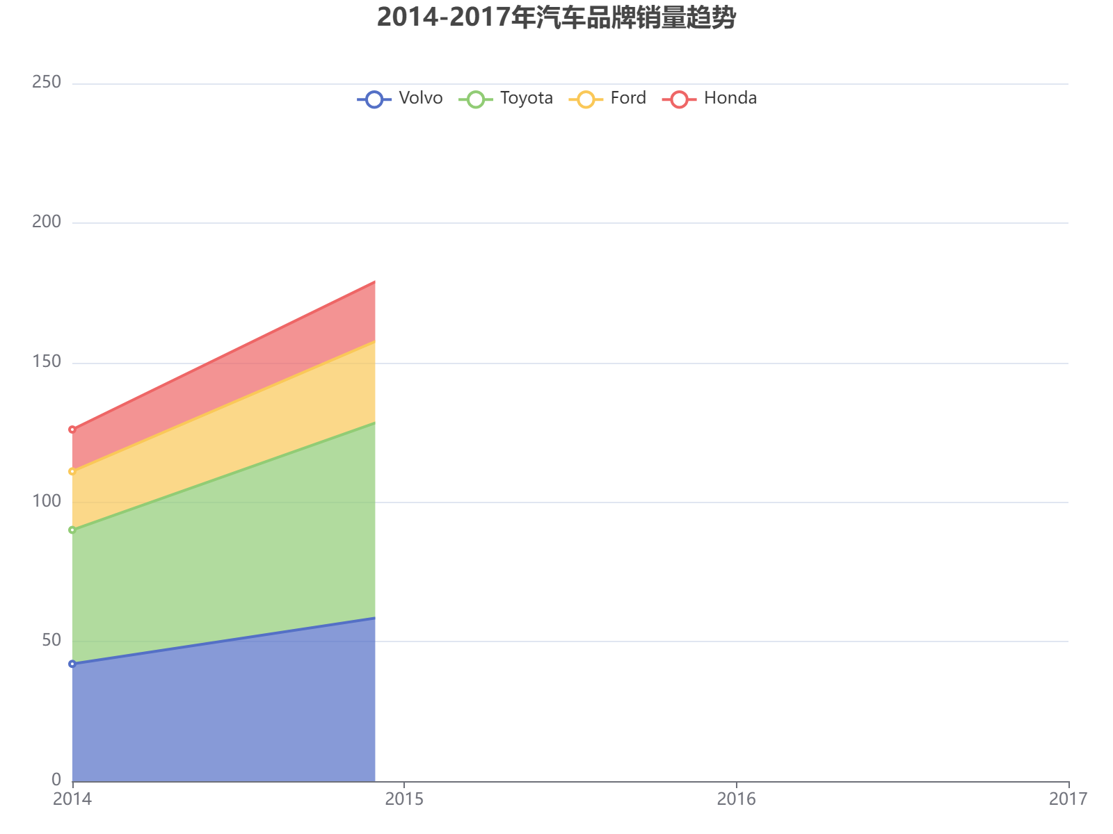 2014-2017年四大汽车品牌销量趋势分析：丰田领跑，沃尔沃波动增长