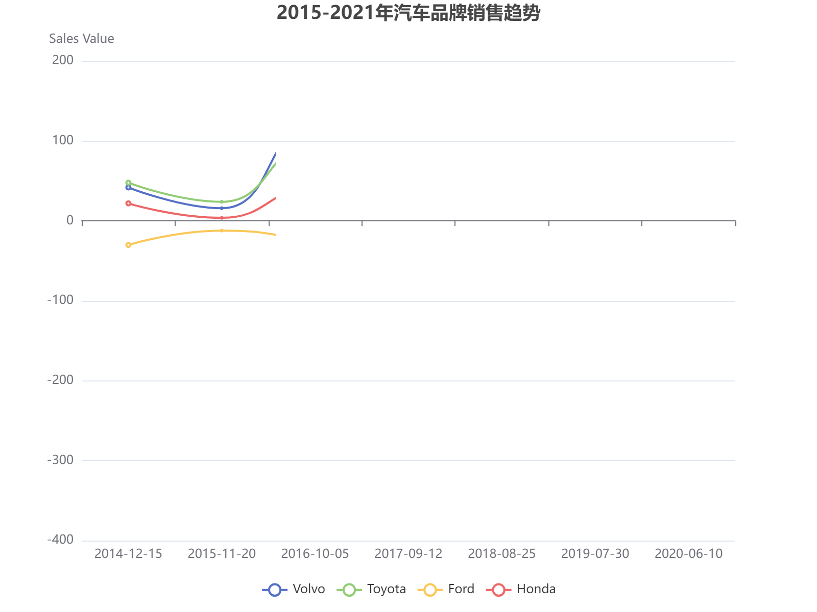 2015-2021年主要汽车品牌销售趋势分析：Volvo和Toyota总体增长，Ford亏损加剧，Honda波动上升。