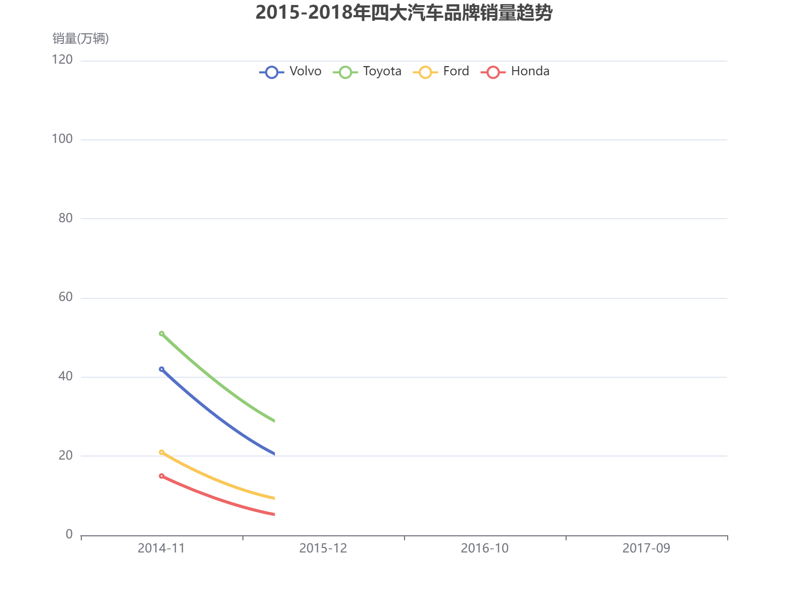 2015-2018年四大汽车品牌销量趋势分析：丰田领先，沃尔沃波动增长