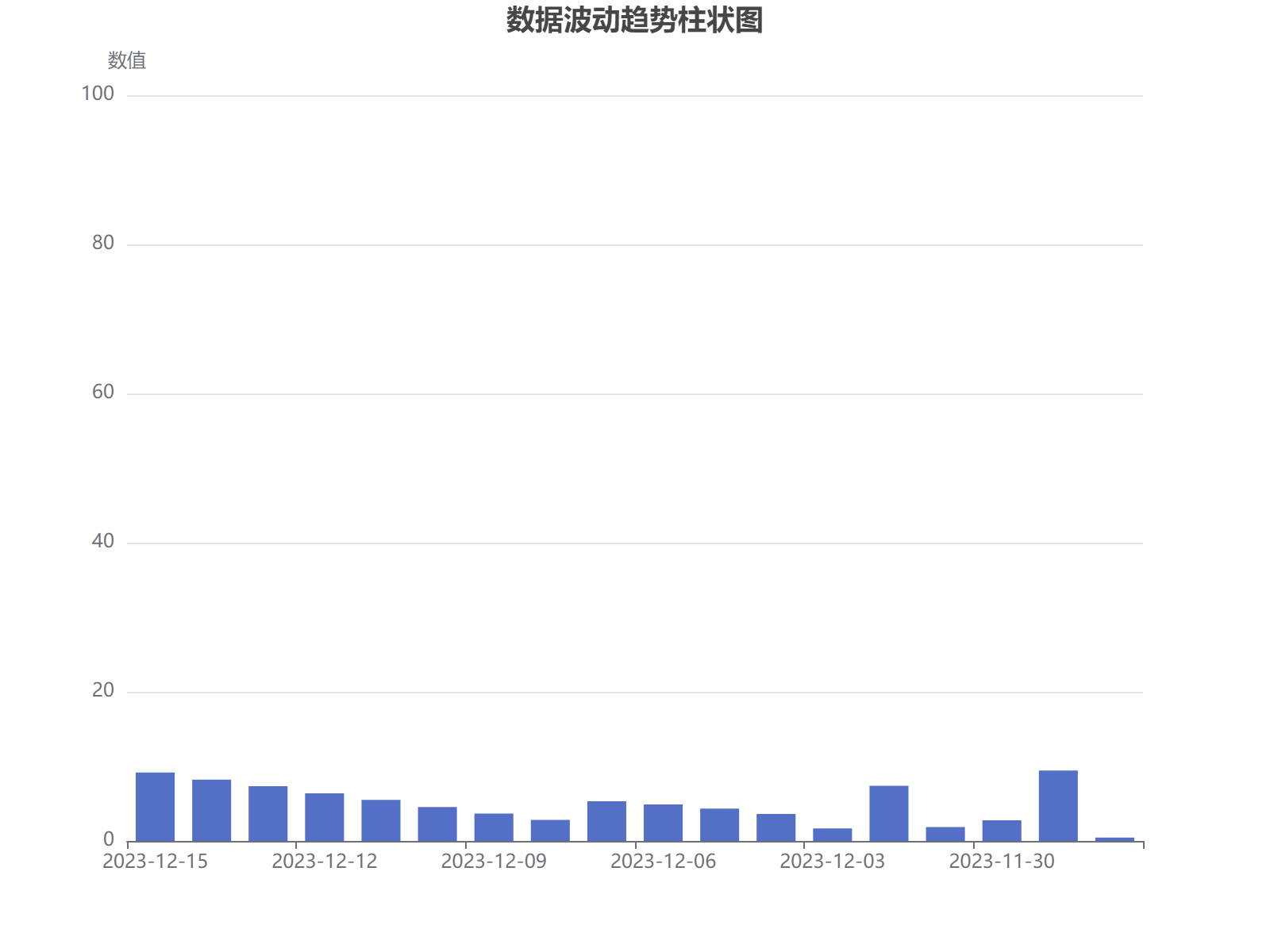 18个数据点展示数值从100到5的波动下降趋势，中间出现57.5和52.8的异常峰值