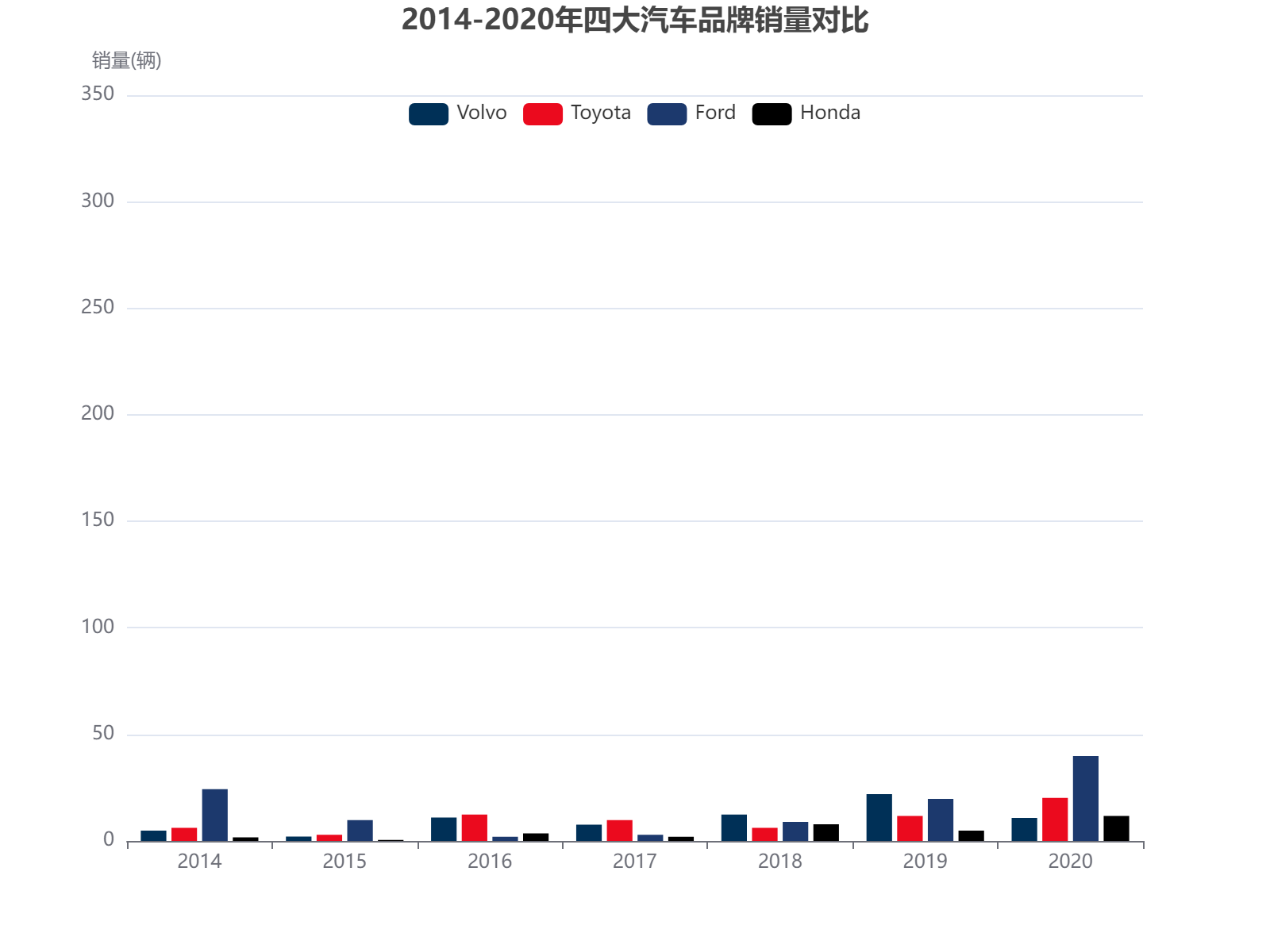 2014-2020年四大汽车品牌销量波动分析，福特总体领先但波动较大
