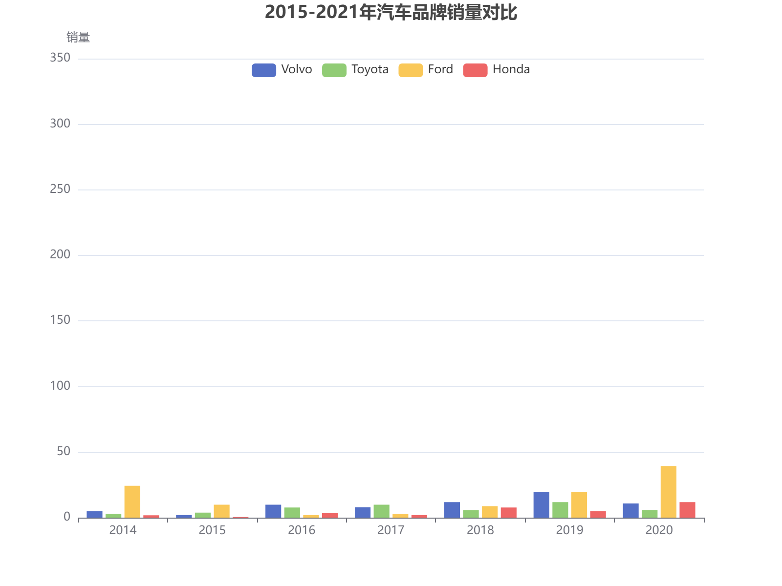 2015-2021年主要汽车品牌销量数据对比分析，显示Volvo、Toyota、Ford和Honda的波动趋势。