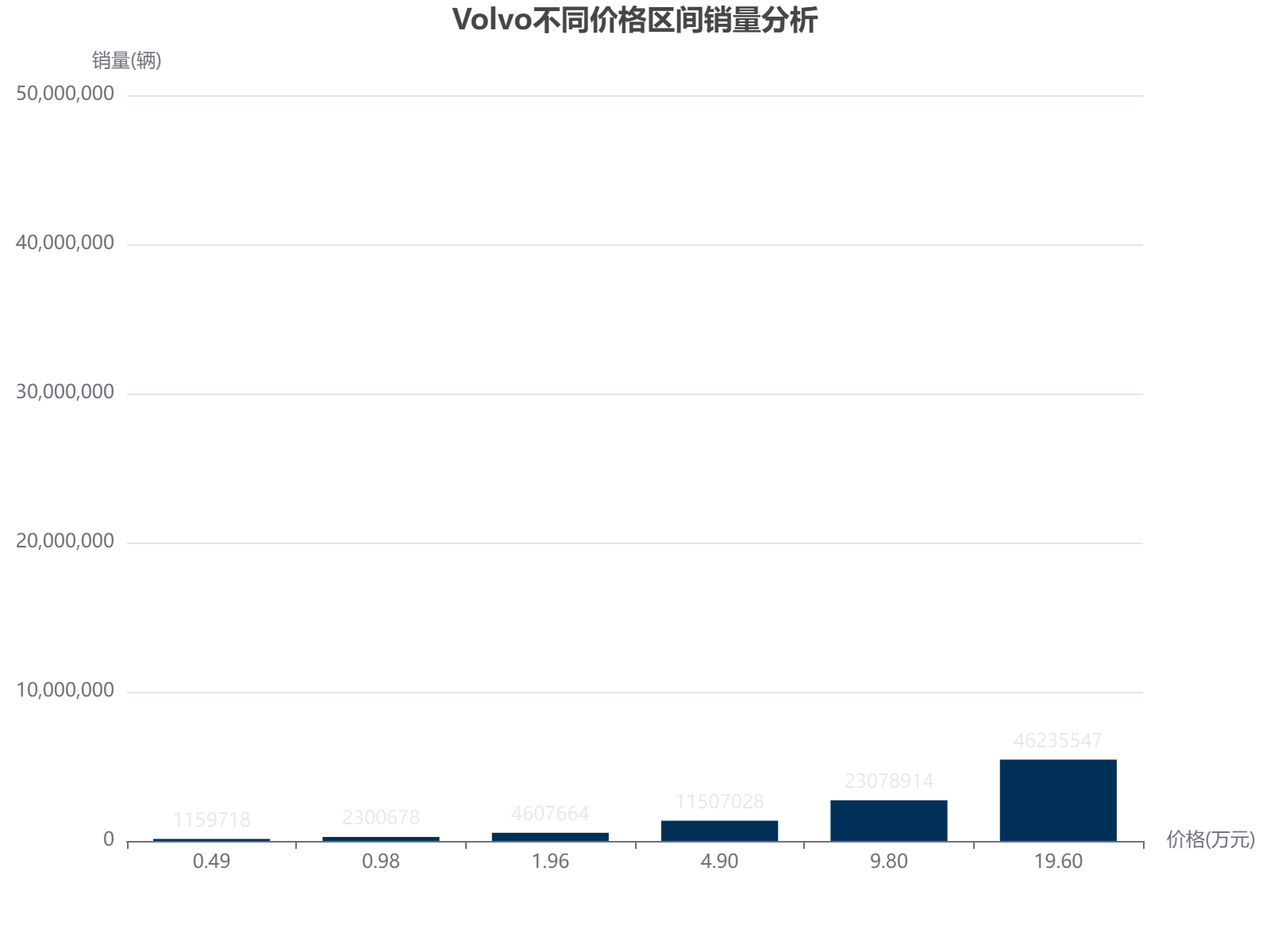 Volvo汽车不同价格区间的销量分布分析，显示高端车型市场表现优异