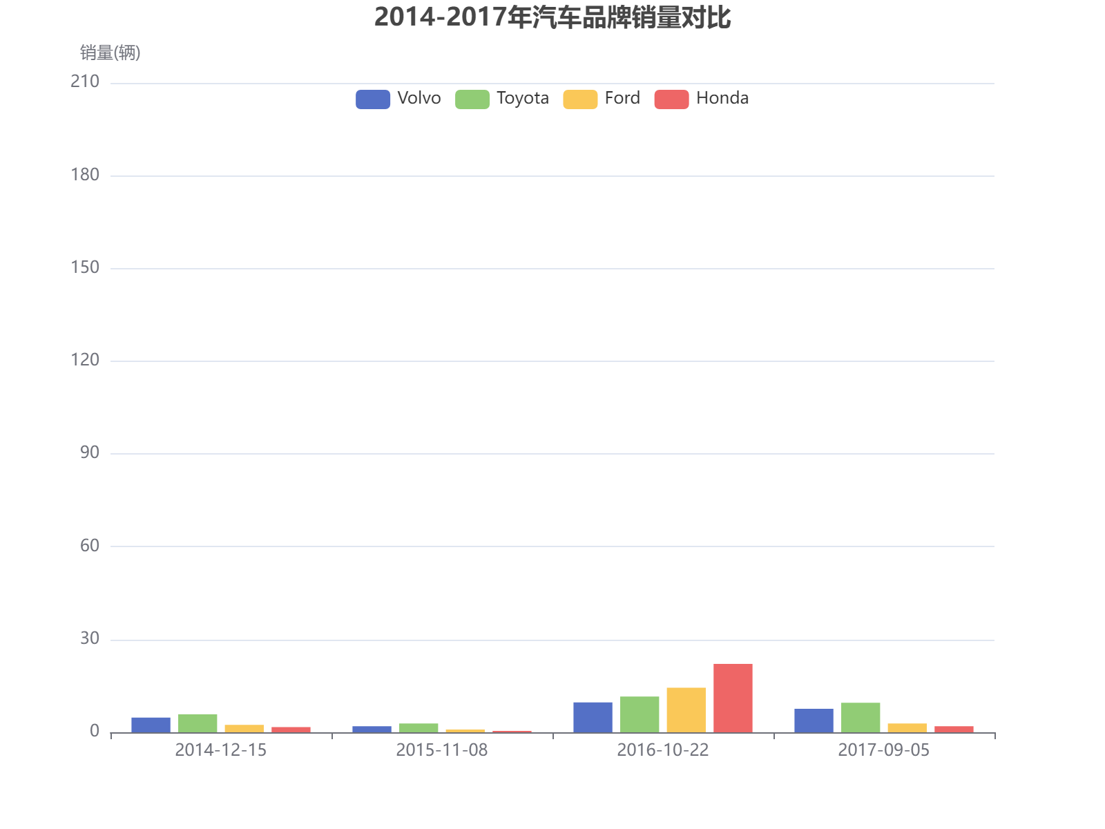 2014-2017年四大汽车品牌销量数据分析，丰田和本田在2016年表现突出
