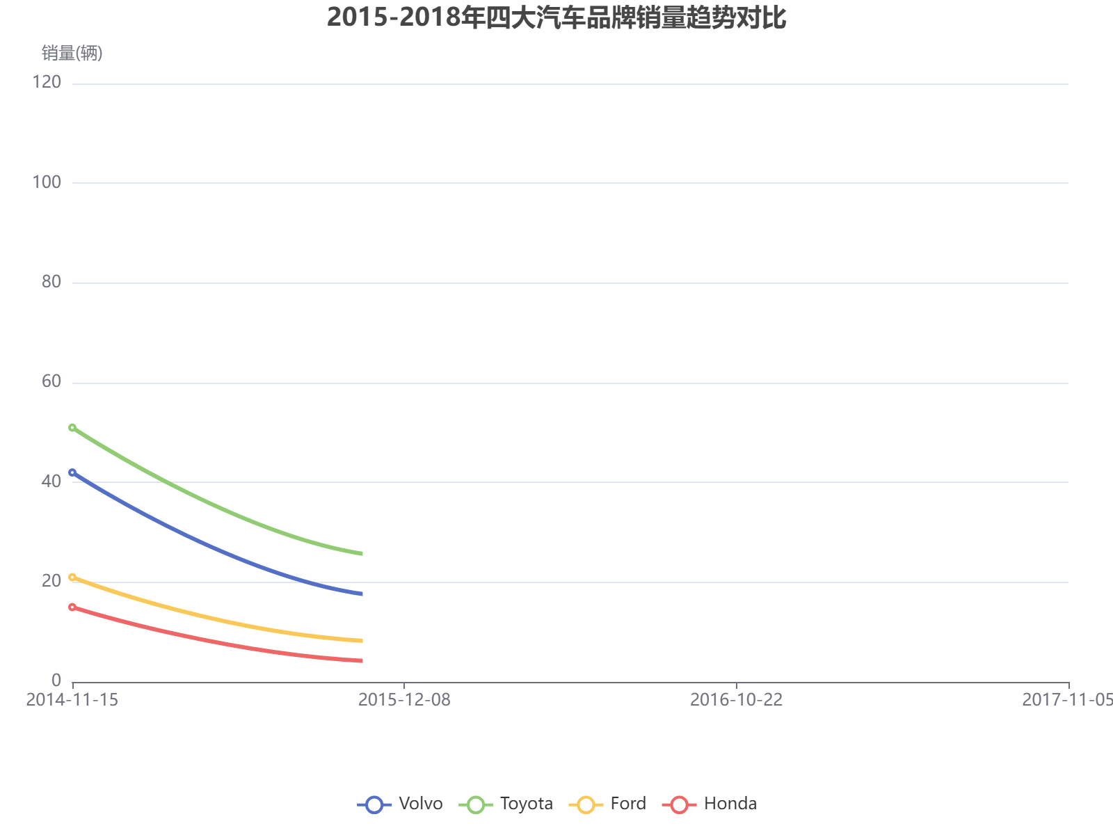 2015-2018年四大汽车品牌销量趋势分析：沃尔沃和丰田表现突出，福特和本田相对平稳
