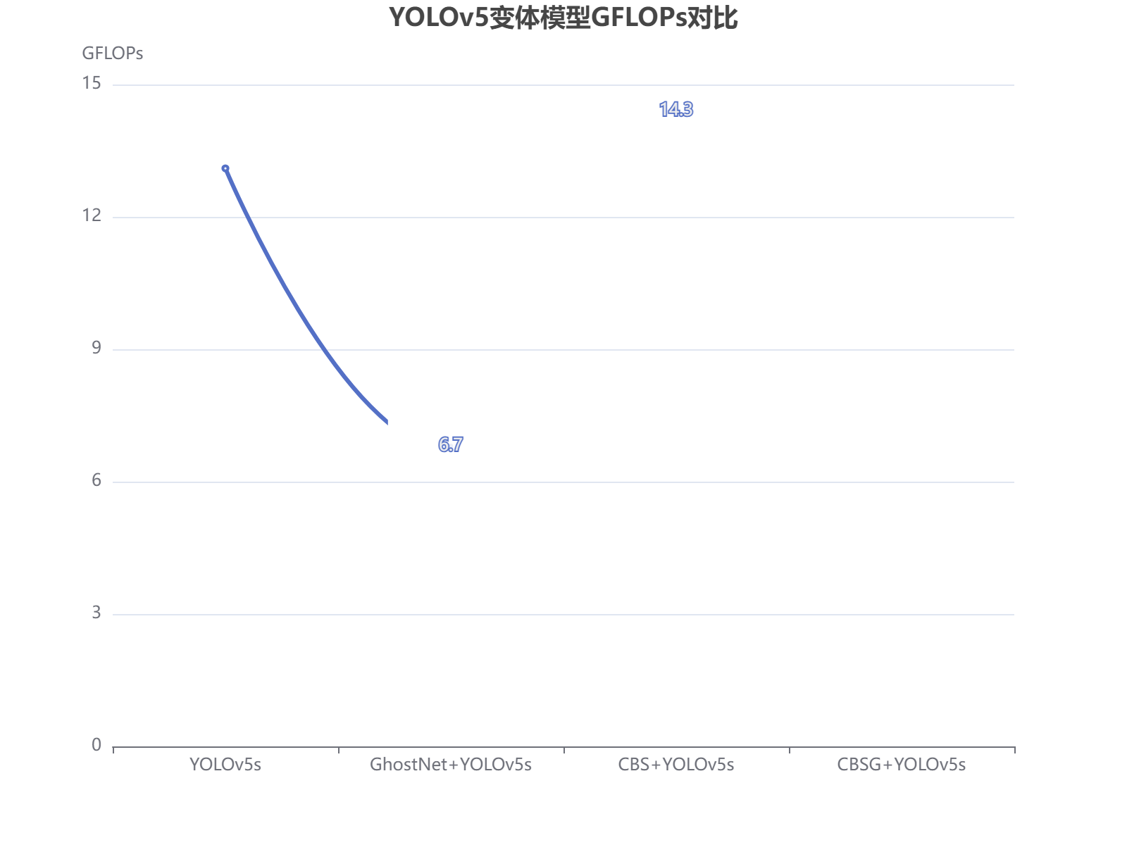 不同YOLOv5变体模型的GFLOPs计算效率对比分析，显示轻量化改进显著降低计算需求