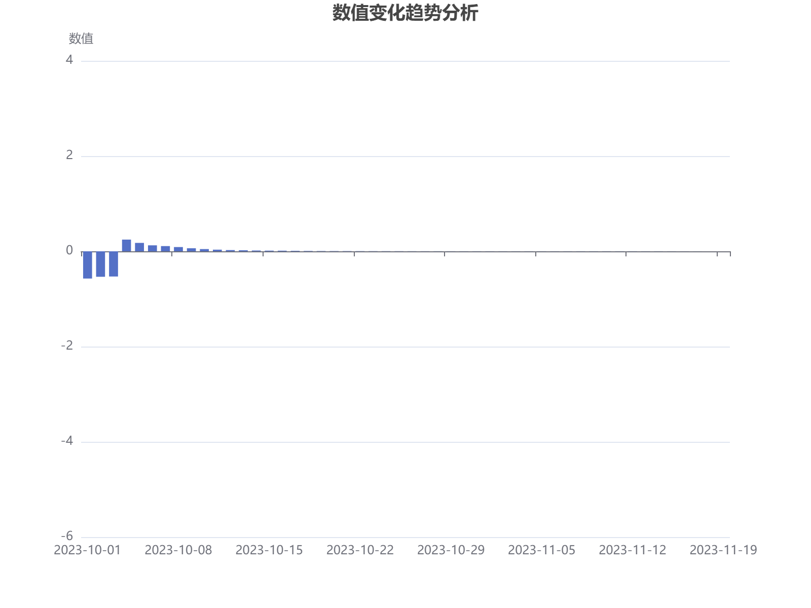 数值序列从负值逐渐趋近于零的变化趋势分析