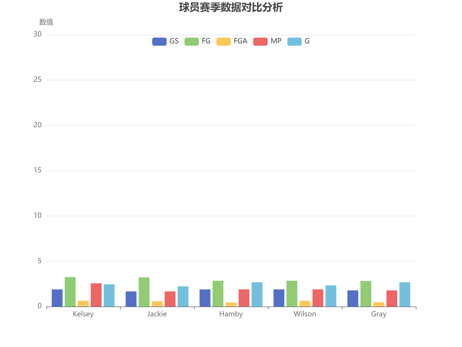 五名篮球运动员赛季数据对比分析，展现得分效率与上场时间关系