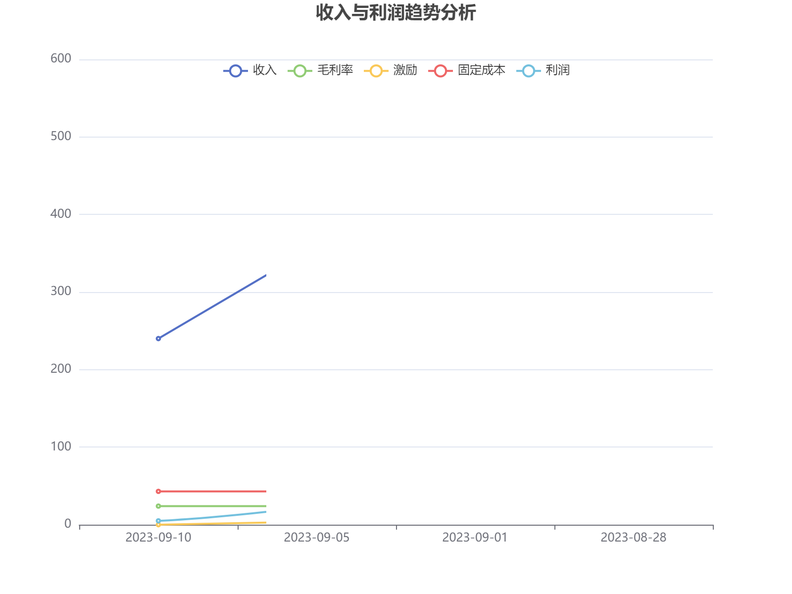 收入增长带动利润提升，但固定成本稳定，激励措施效果逐步显现。