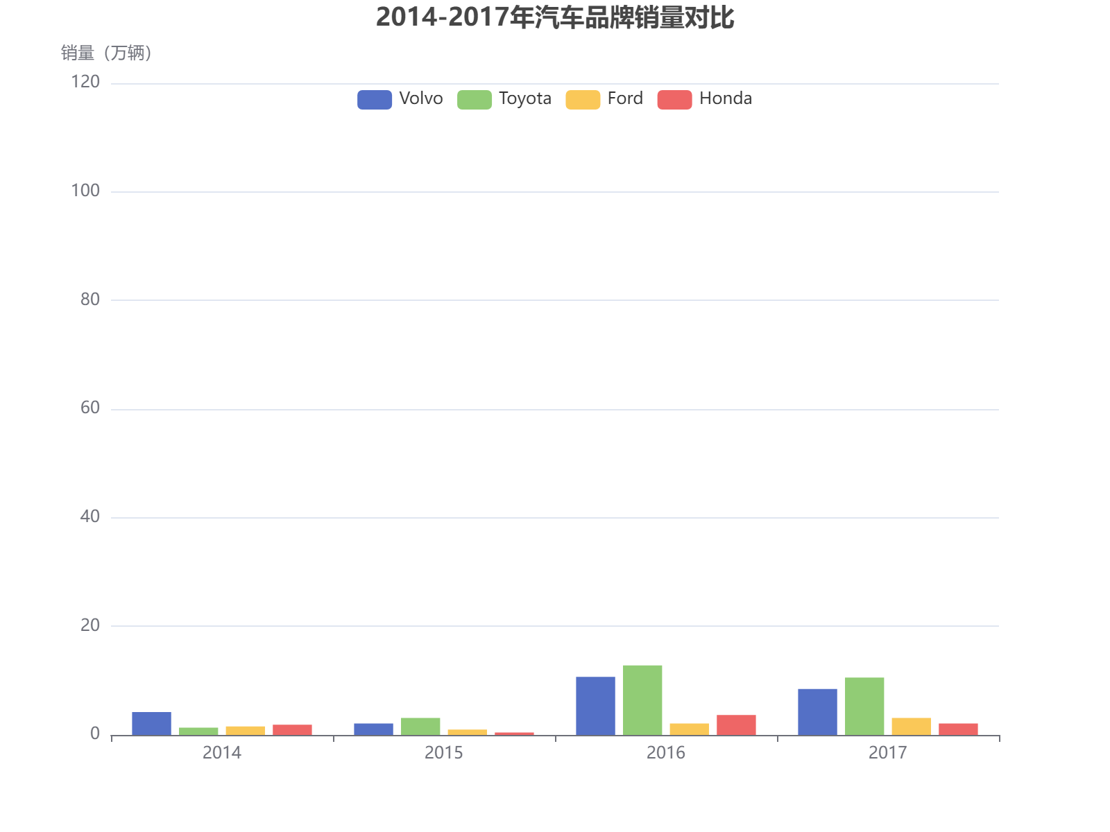 2014-2017年四大汽车品牌销量对比分析，沃尔沃和丰田呈现明显增长趋势